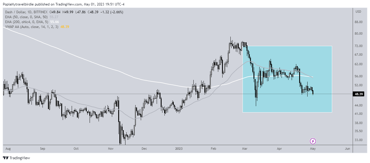 BITFINEX:DSHUSD Chart Image by PopiaMytravelbirdie