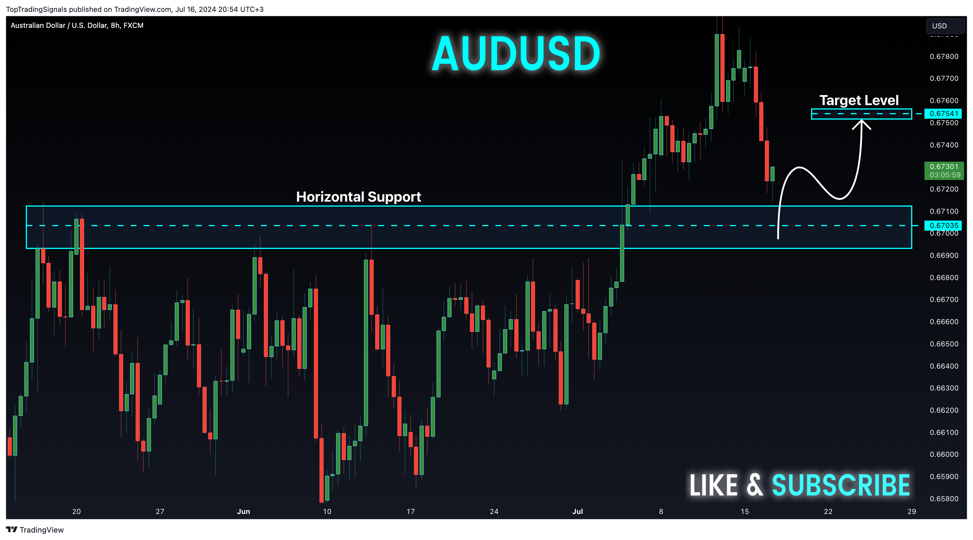 FX:AUDUSD Chart Image by TopTradingSignals