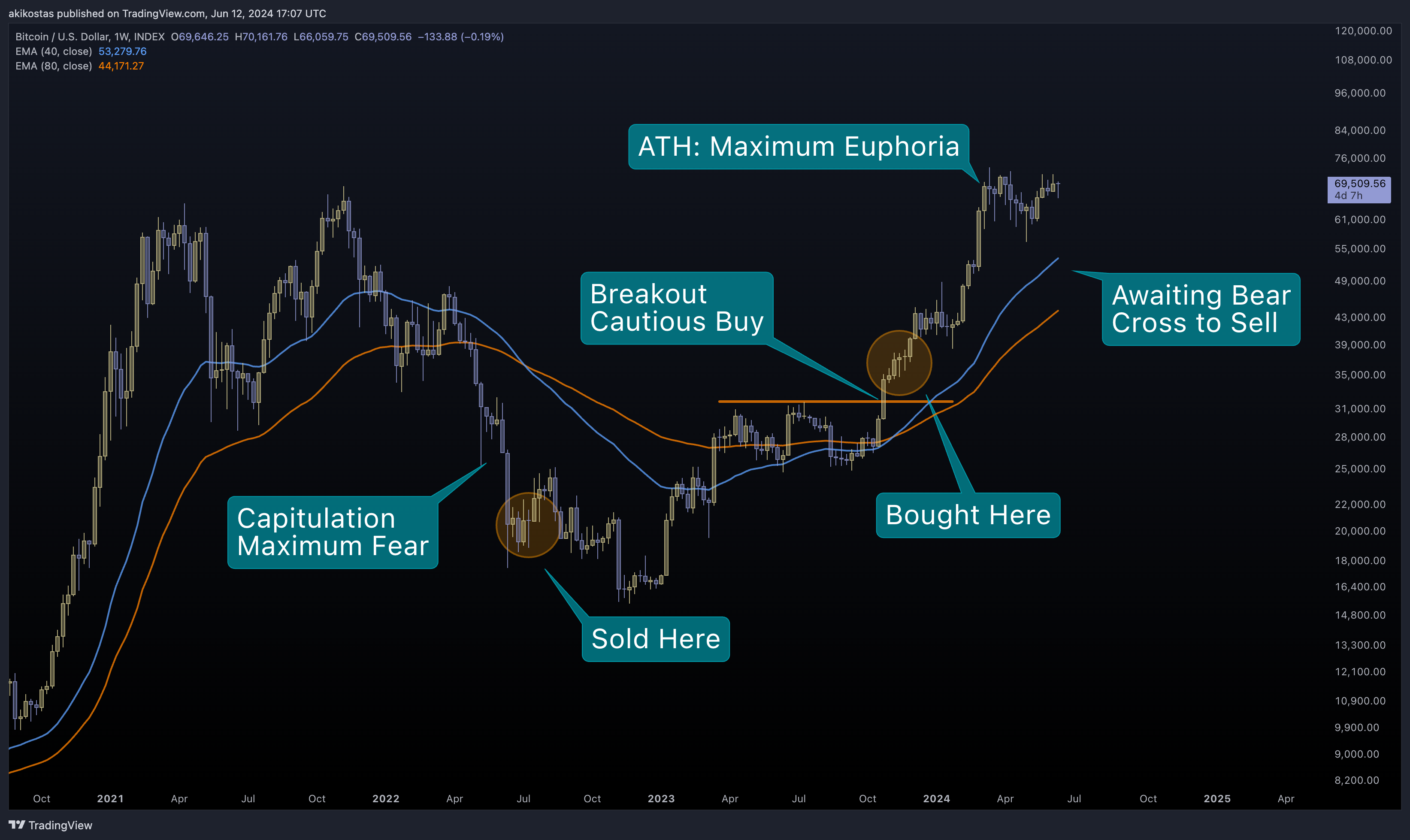 INDEX:BTCUSD Chart Image by akikostas