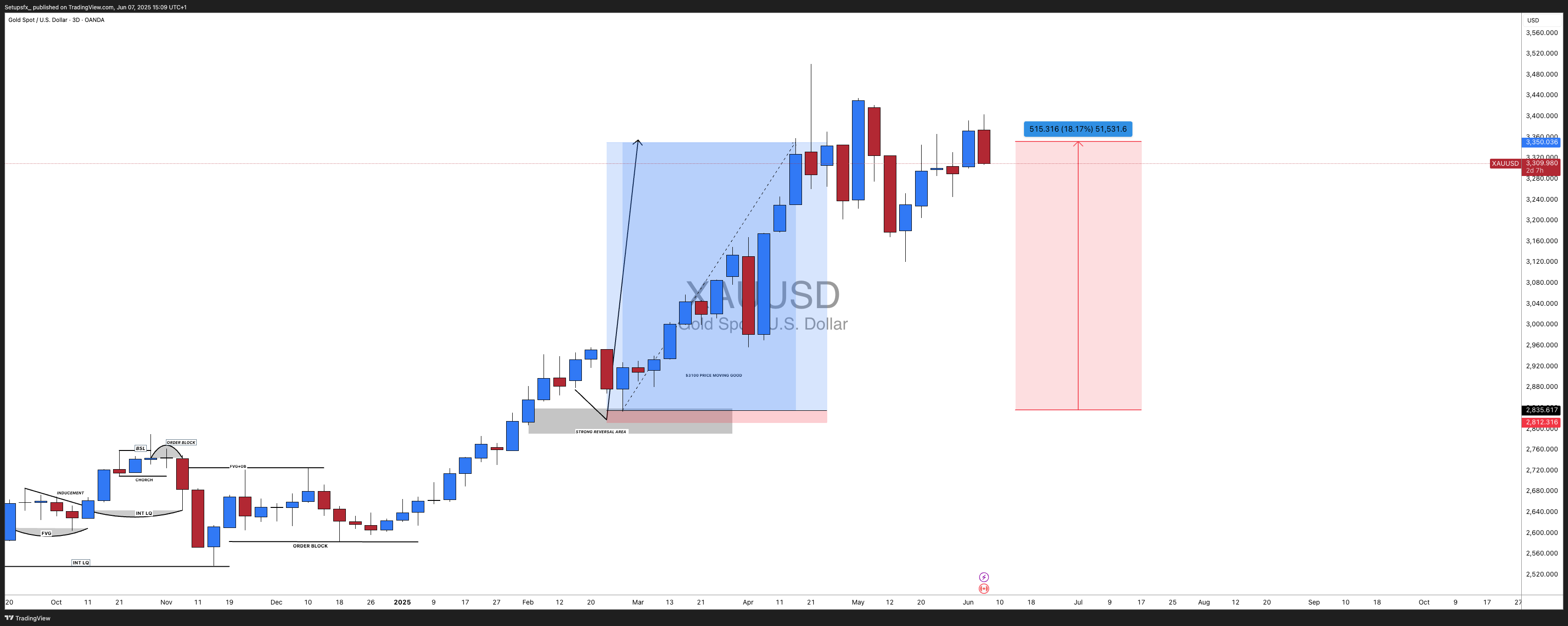OANDA:XAUUSD Chart Image by Setupsfx_
