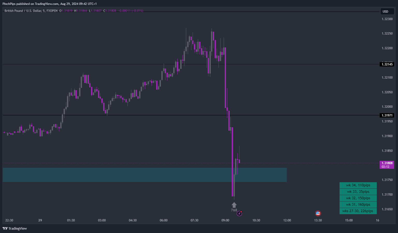 FXOPEN:GBPUSD Chart Image by PinchPips