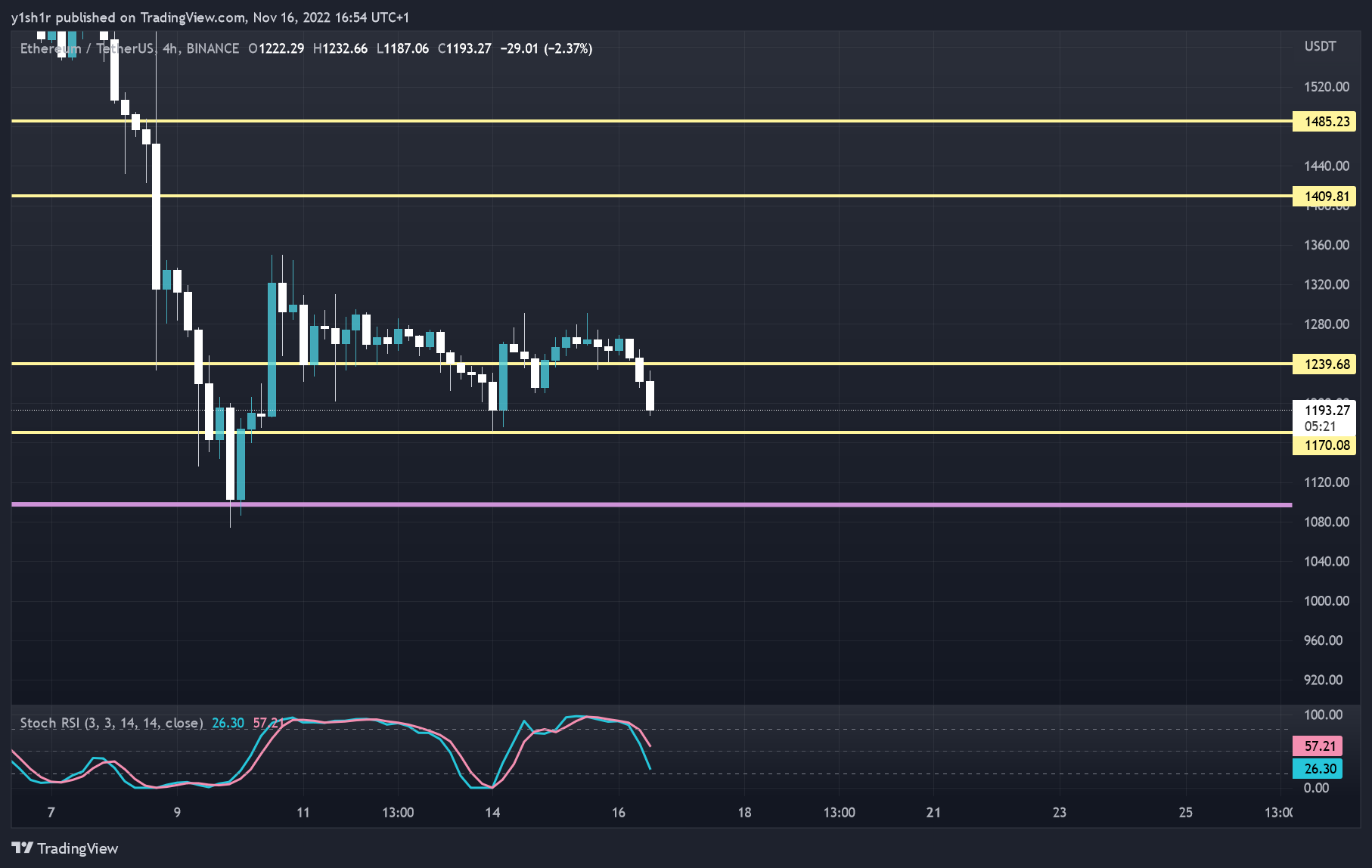 BINANCE:ETHUSDT Chart Image by moonypto