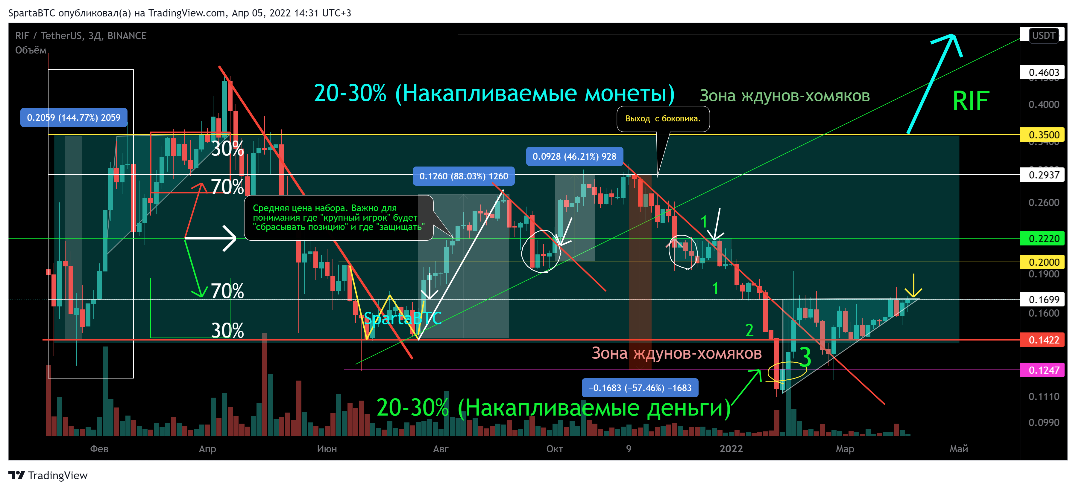 BINANCE:RIFUSDT Chart Image by SpartaBTC