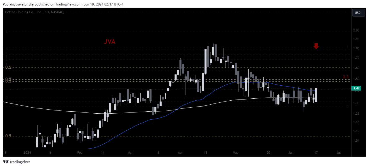 BATS:JVA Chart Image by PopiaMytravelbirdie
