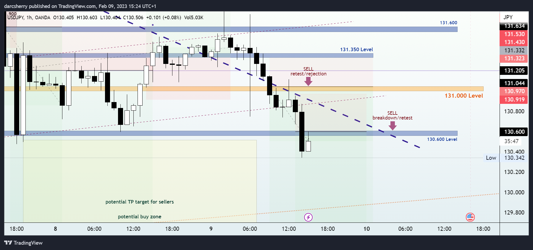 OANDA:USDJPY Chart Image by darcsherry