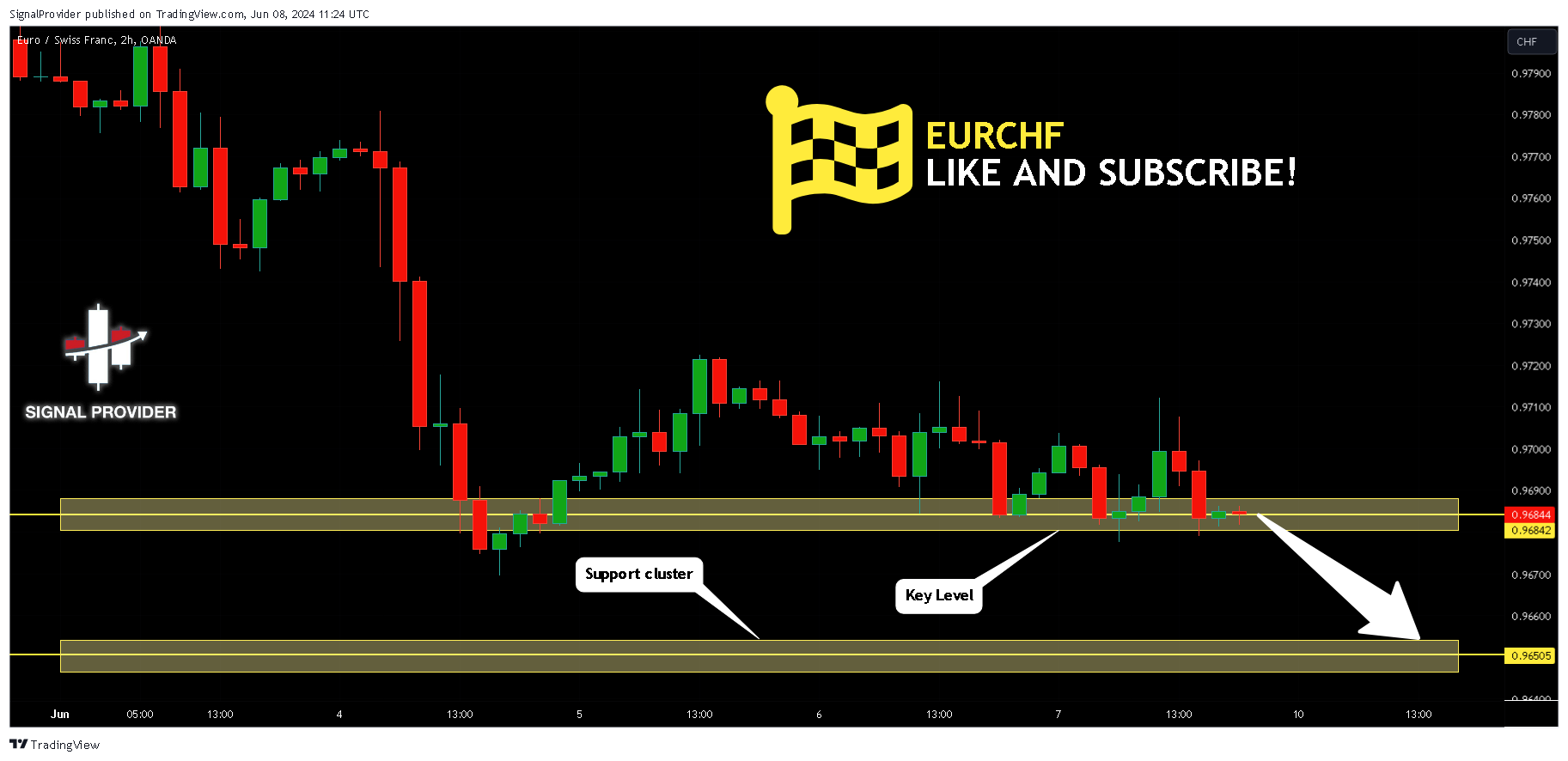 OANDA:EURCHF Chart Image by SignalProvider