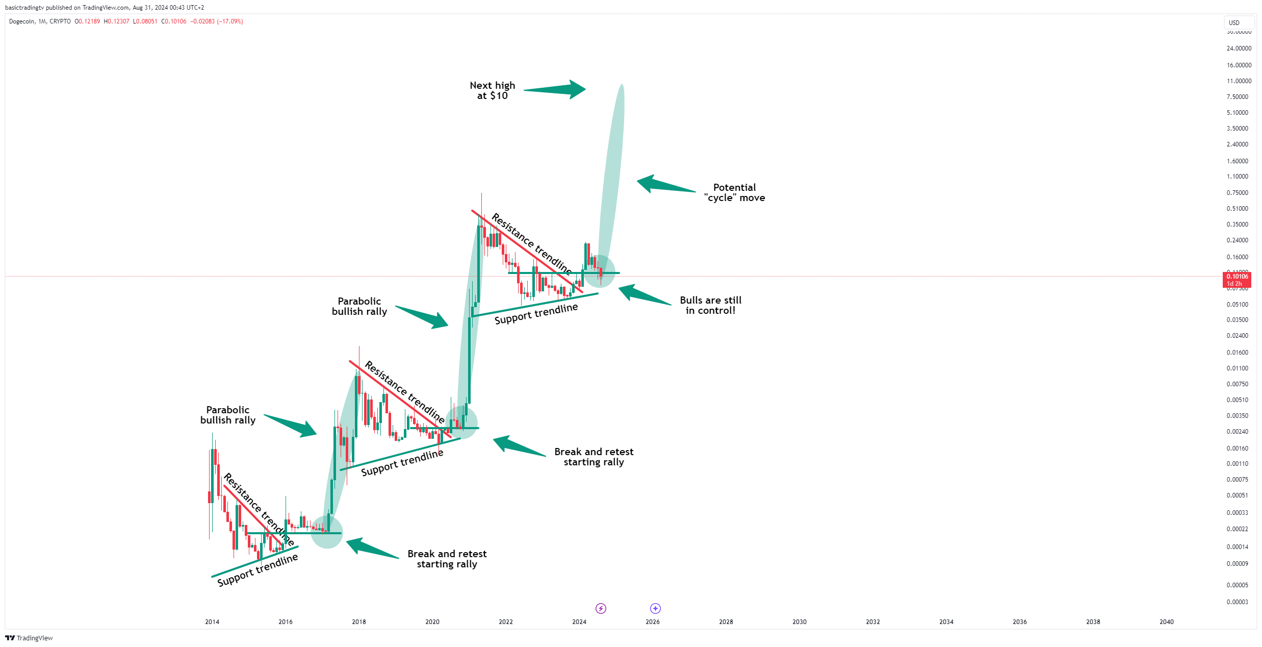 CRYPTO:DOGEUSD Chart Image by basictradingtv