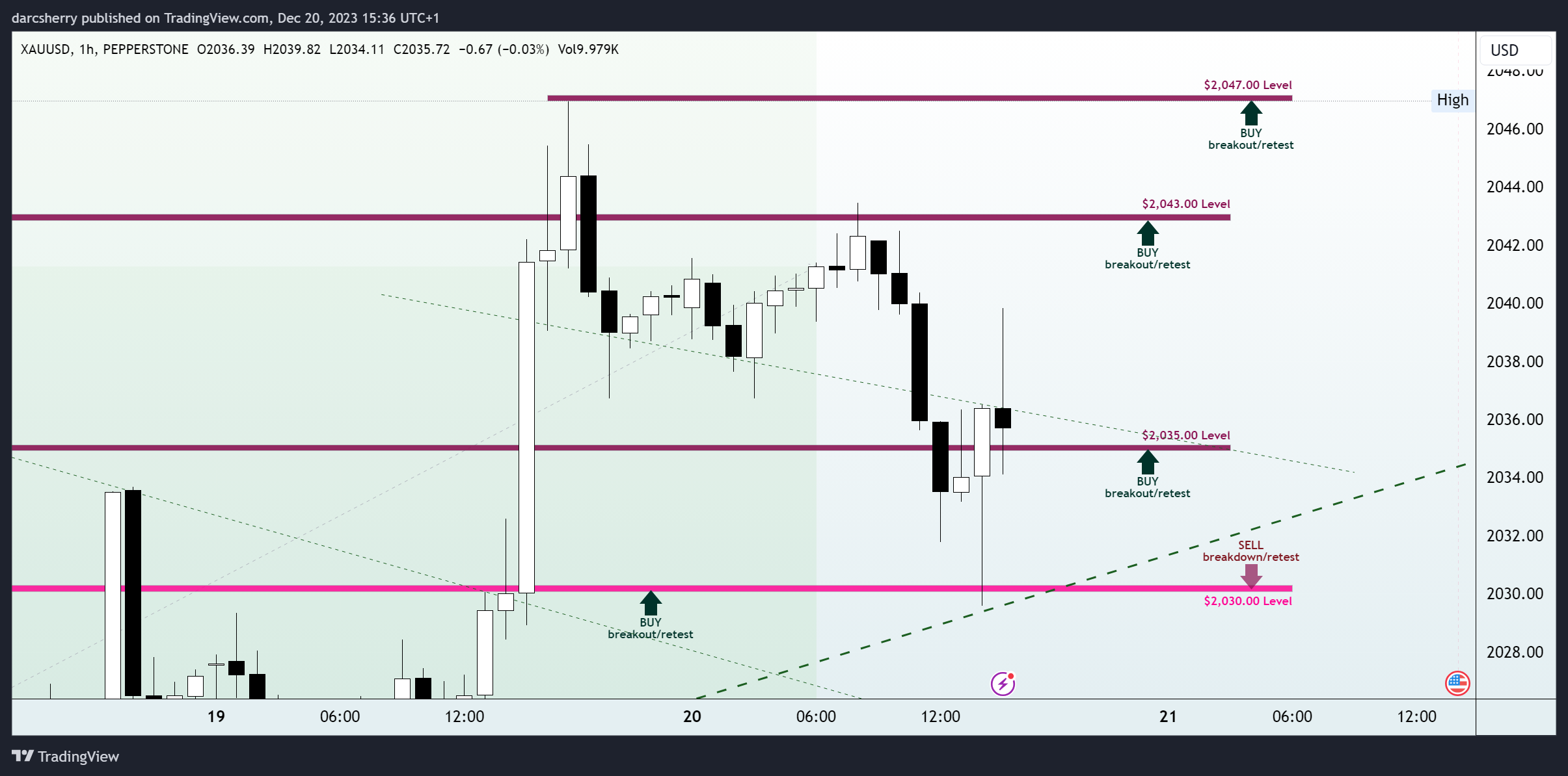 PEPPERSTONE:XAUUSD Chart Image by darcsherry