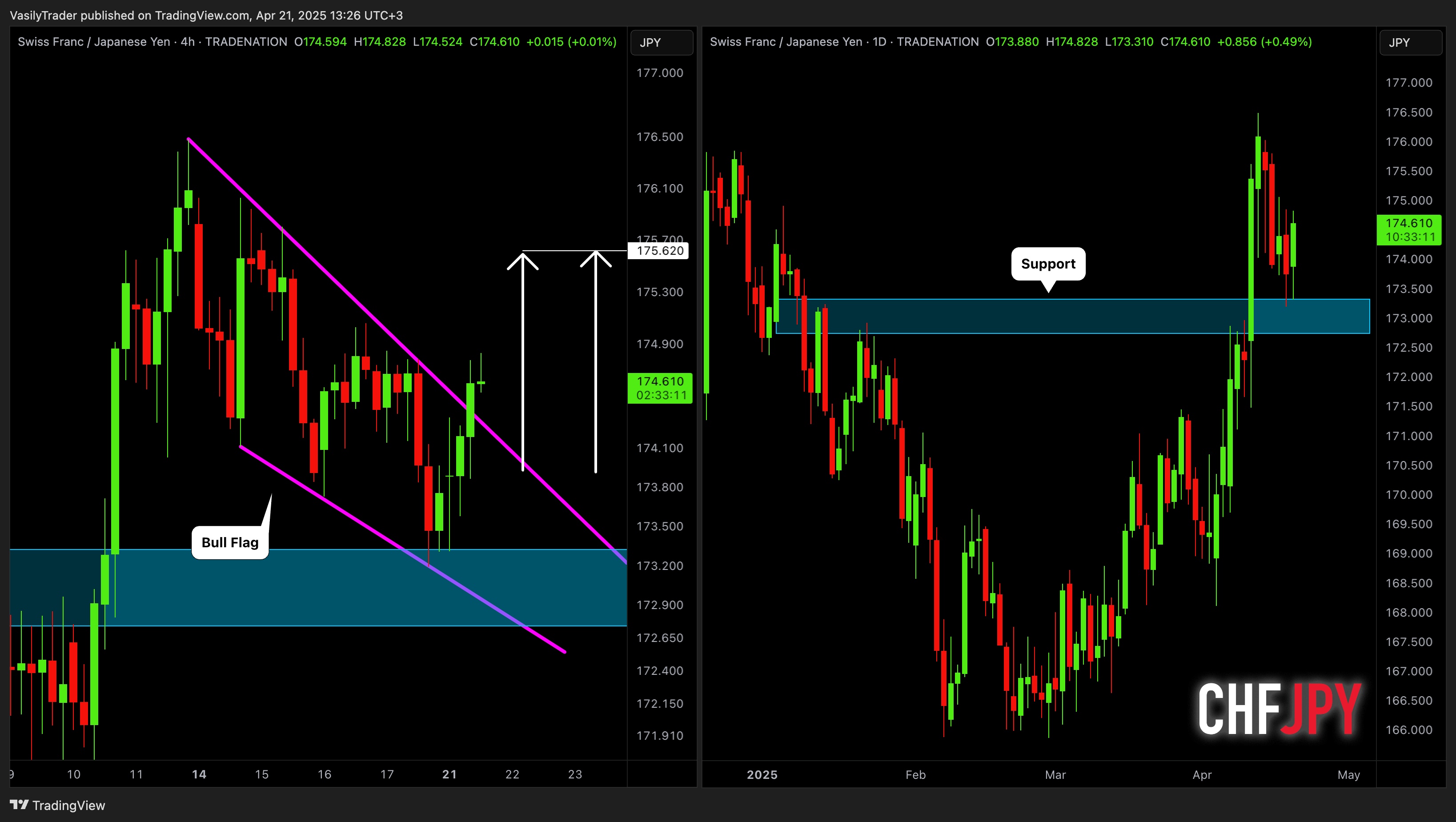 TRADENATION:CHFJPY Chart Image by VasilyTrader