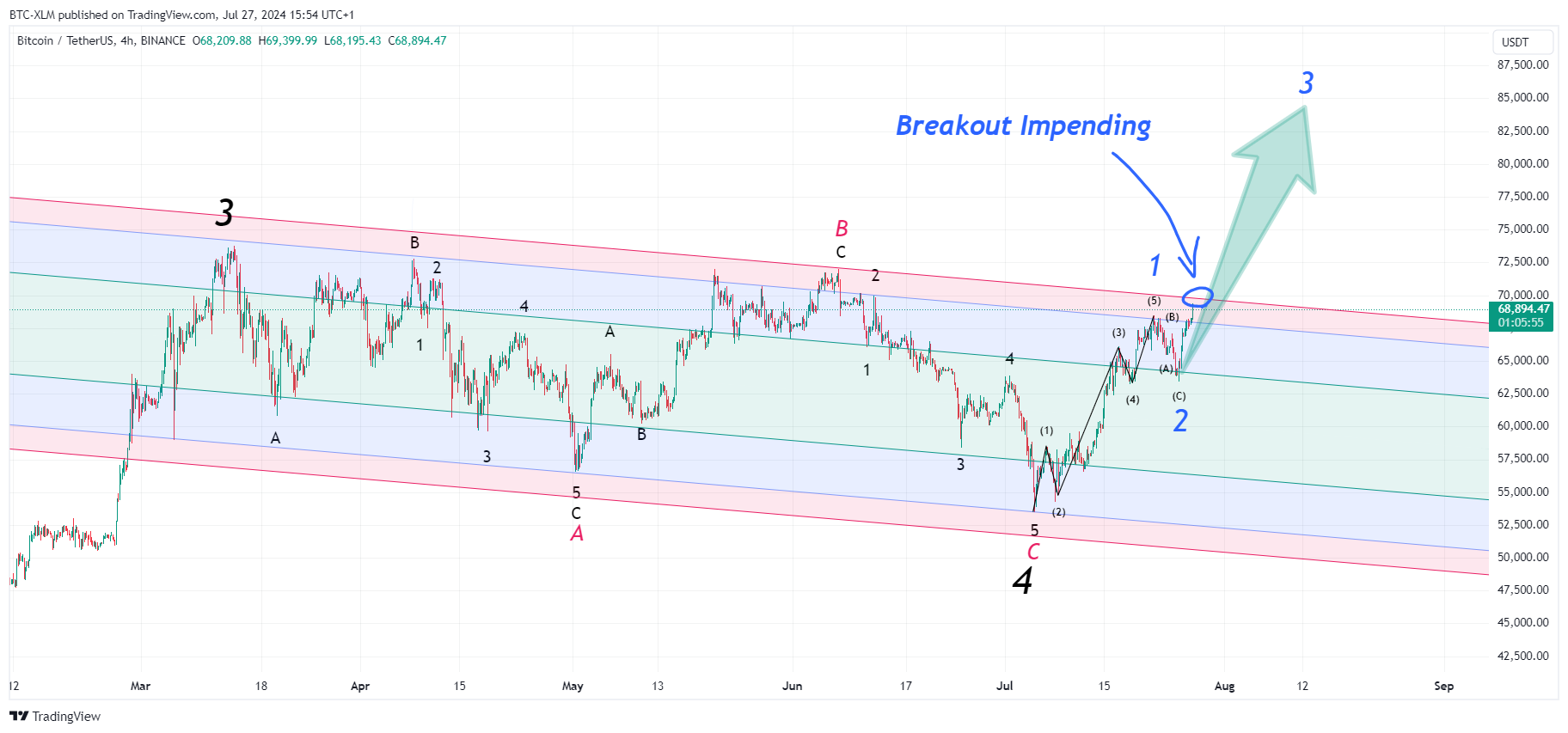 BINANCE:BTCUSDT Chart Image by BTC-XLM
