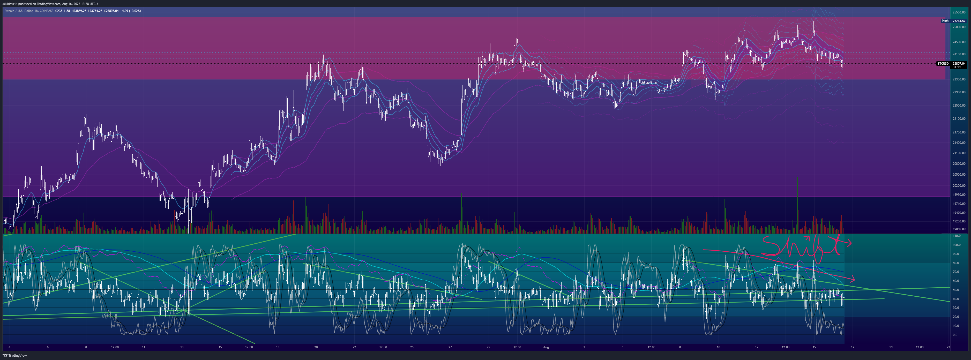 COINBASE:BTCUSD Chart Image by Mikhiavelli