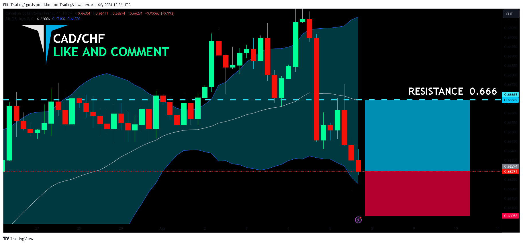 FX:CADCHF Chart Image by EliteTradingSignals