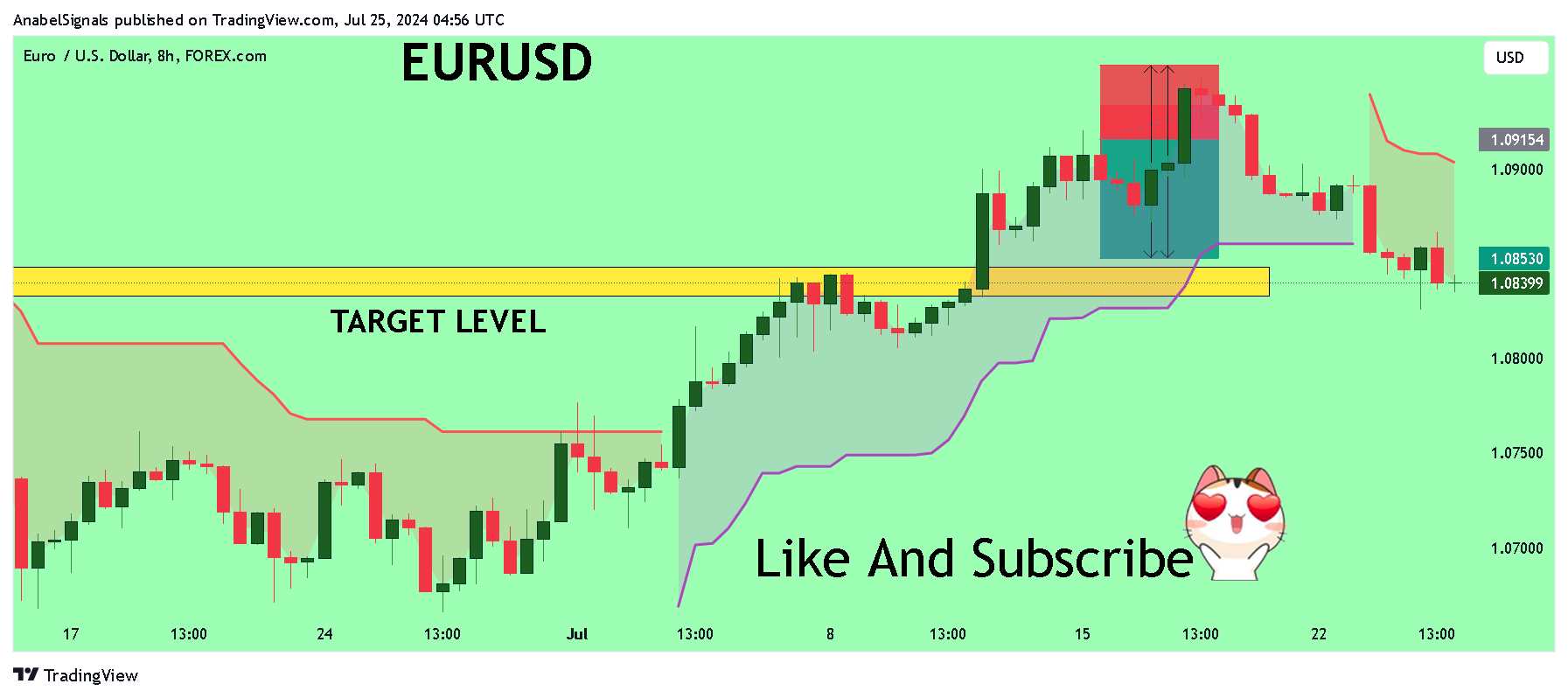 FOREXCOM:EURUSD Chart Image by AnabelSignals