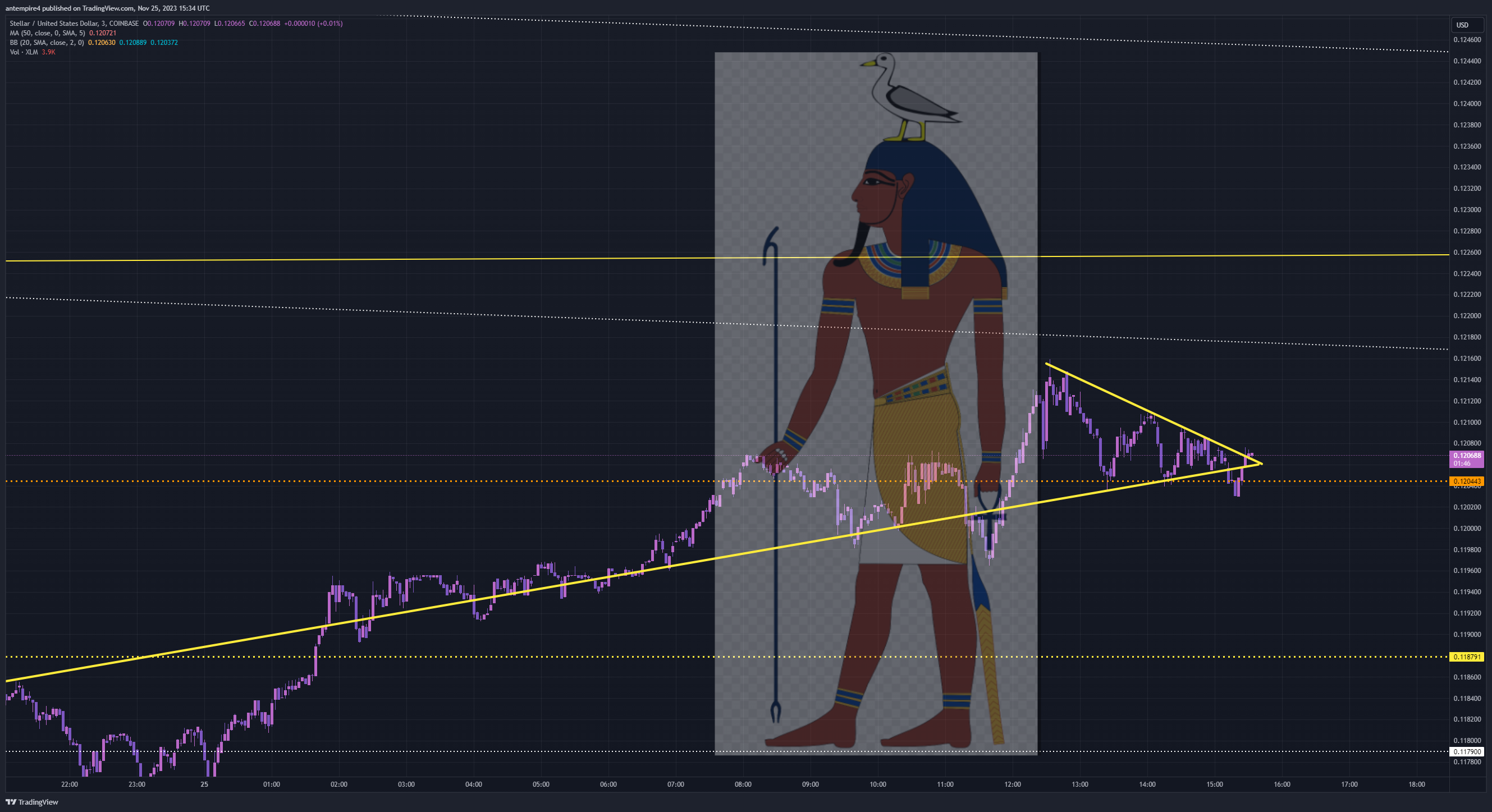 COINBASE:XLMUSD Chart Image by antempire4