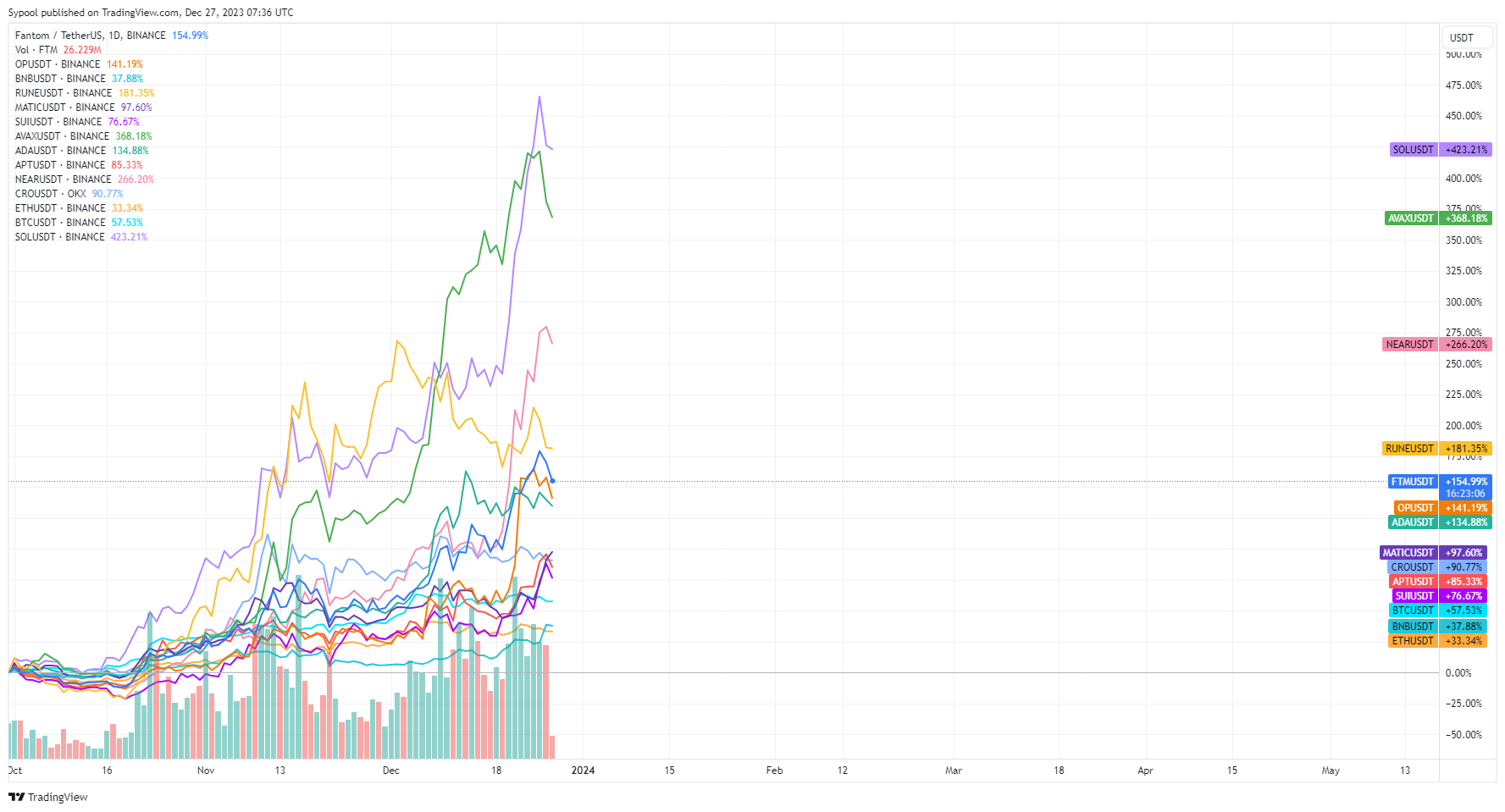 BINANCE:FTMUSDT Chart Image by Sypool