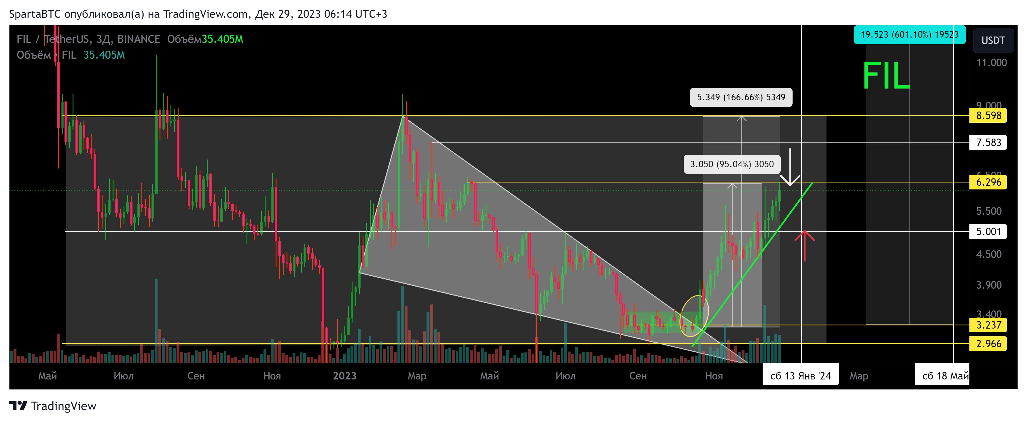 BINANCE:FILUSDT Chart Image by SpartaBTC