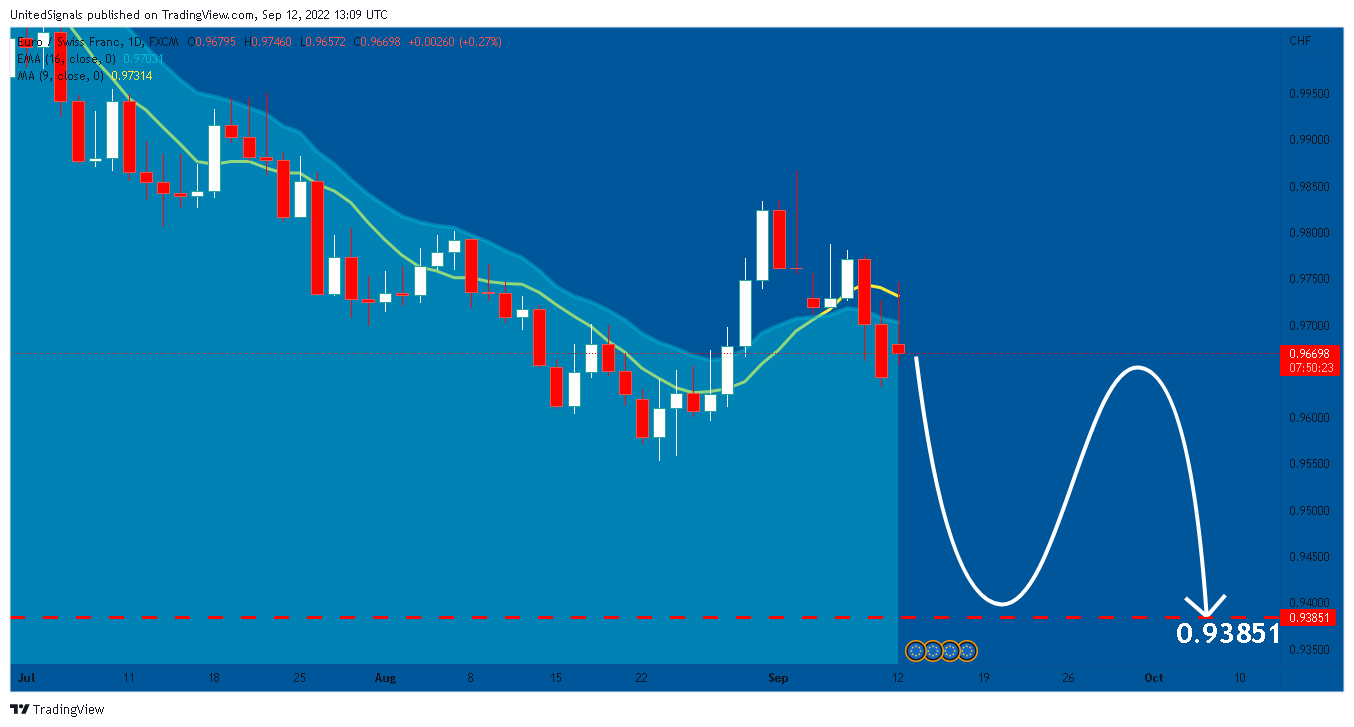 FX:EURCHF Chart Image by UnitedSignals