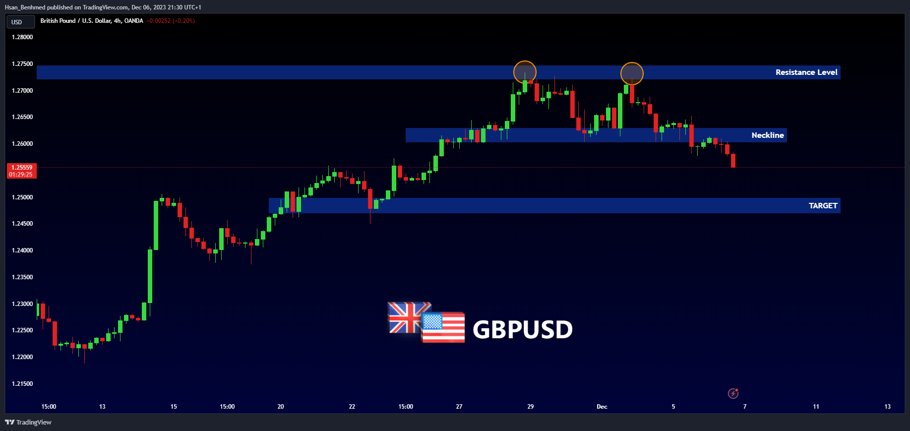 OANDA:GBPUSD Chart Image by Hsan_Benhmed