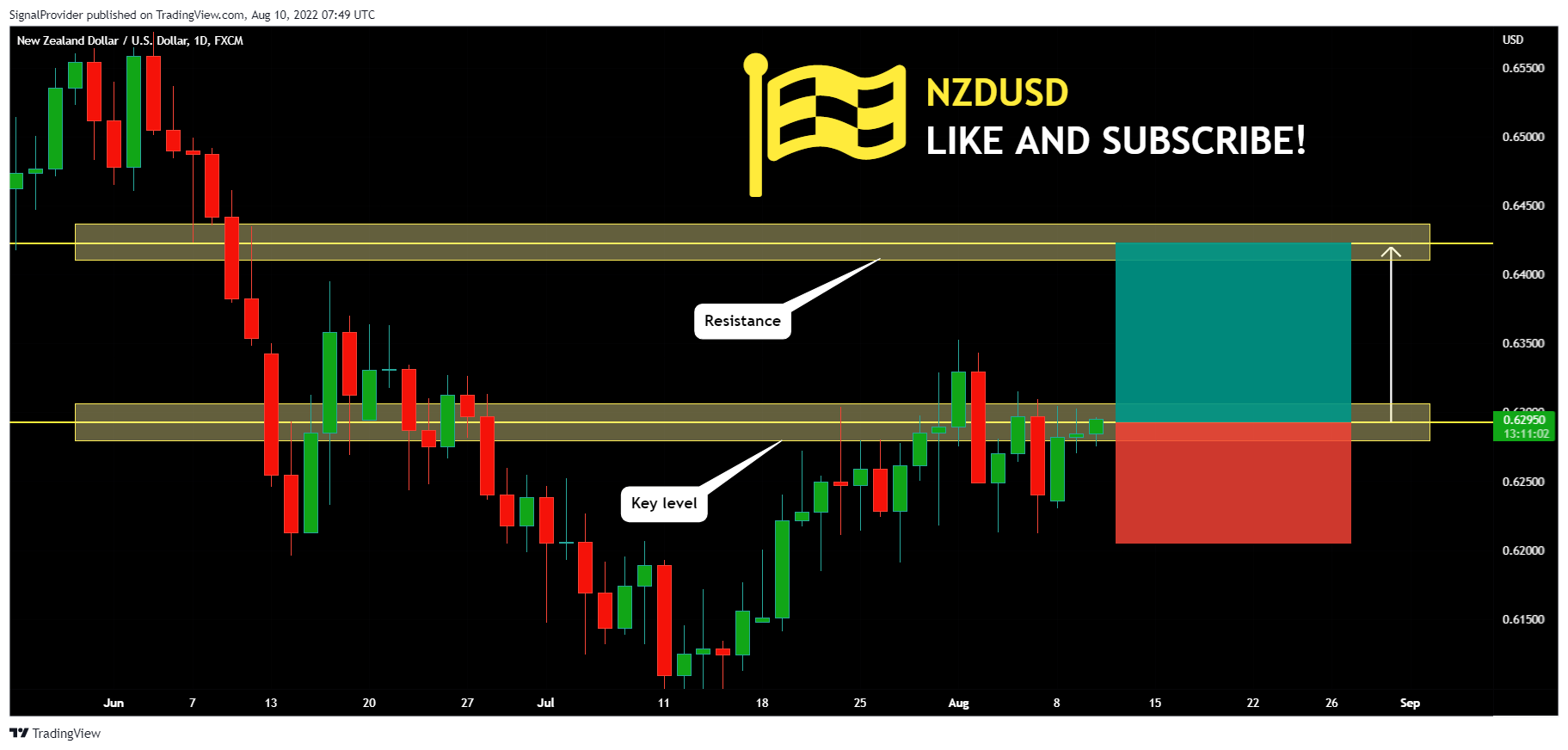 FX:NZDUSD Chart Image by SignalProvider