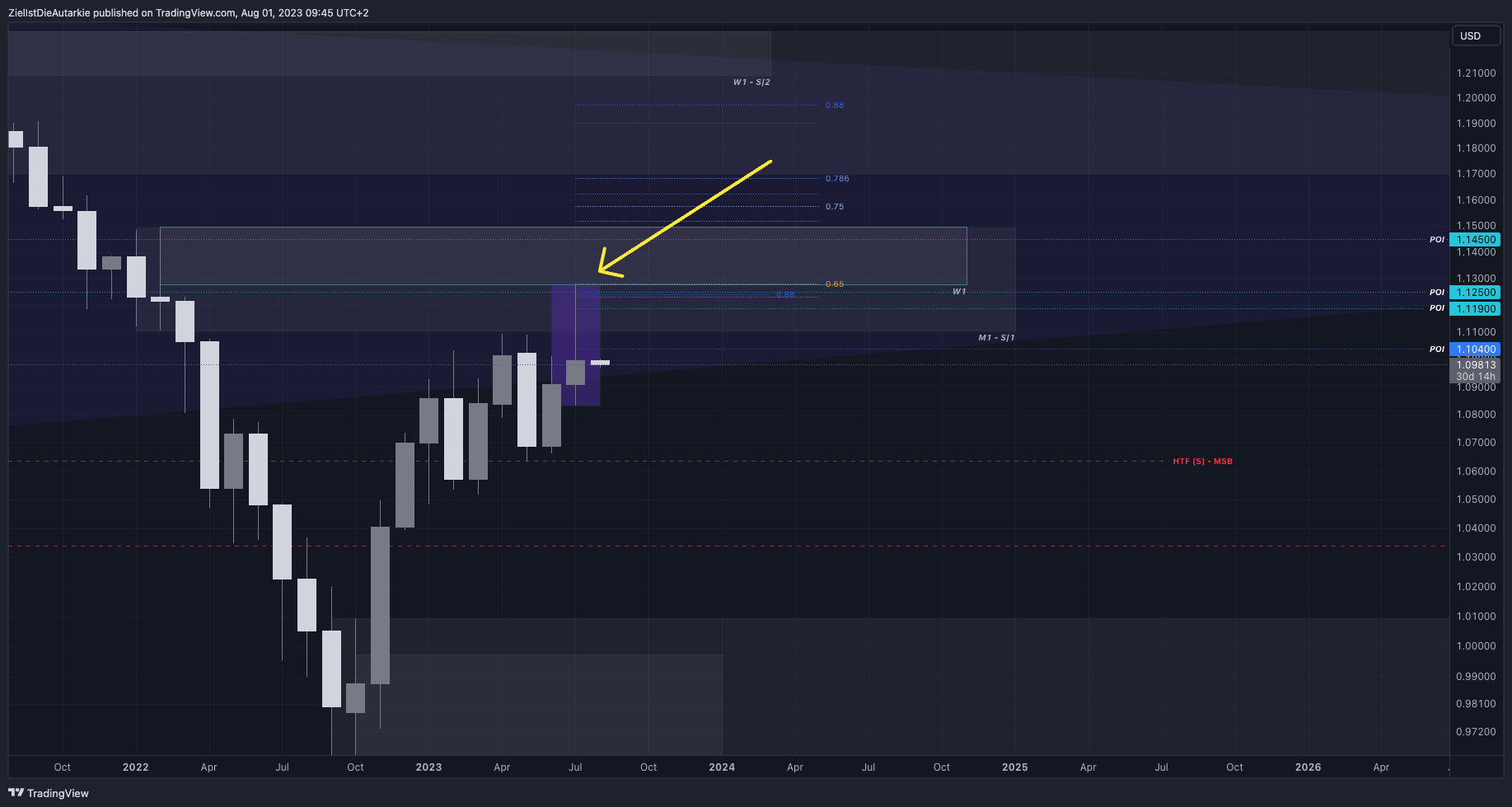 FX:EURUSD Chart Image by ZielIstDieAutarkie