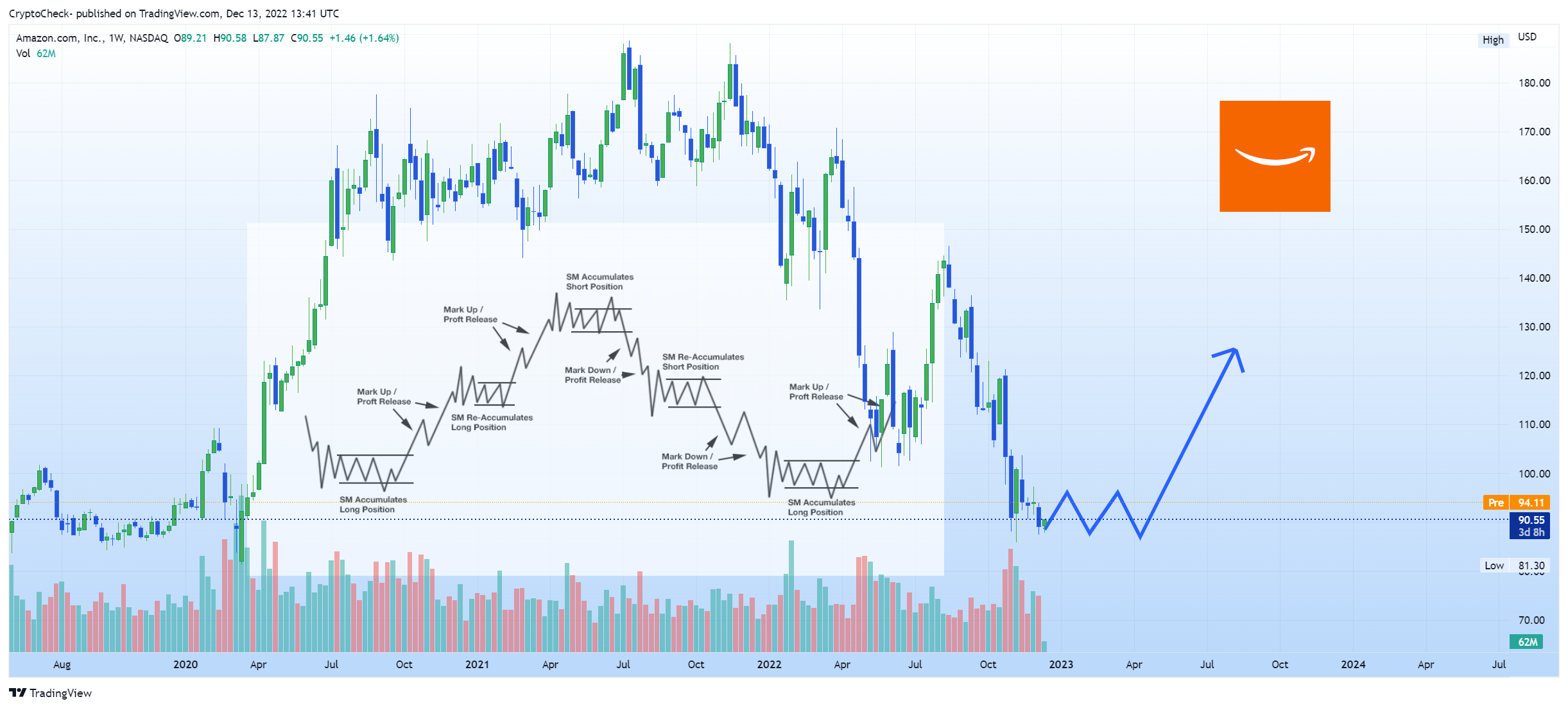 NASDAQ:AMZN Chart Image by Crypto-Check-