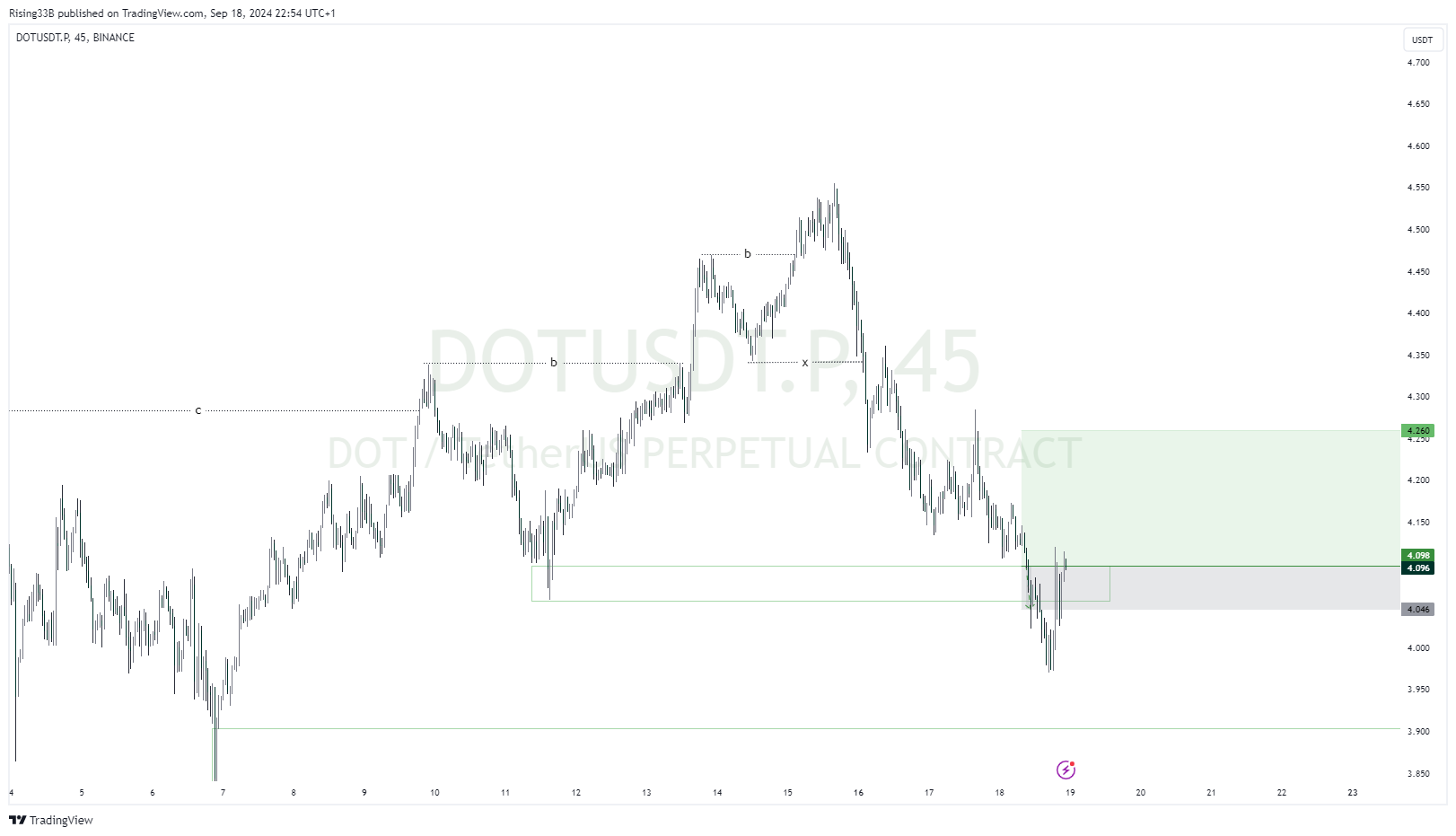 BINANCE:DOTUSDT.P Chart Image by Rising33B