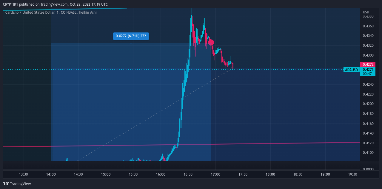 COINBASE:ADAUSD Chart Image by CRYPTIK1