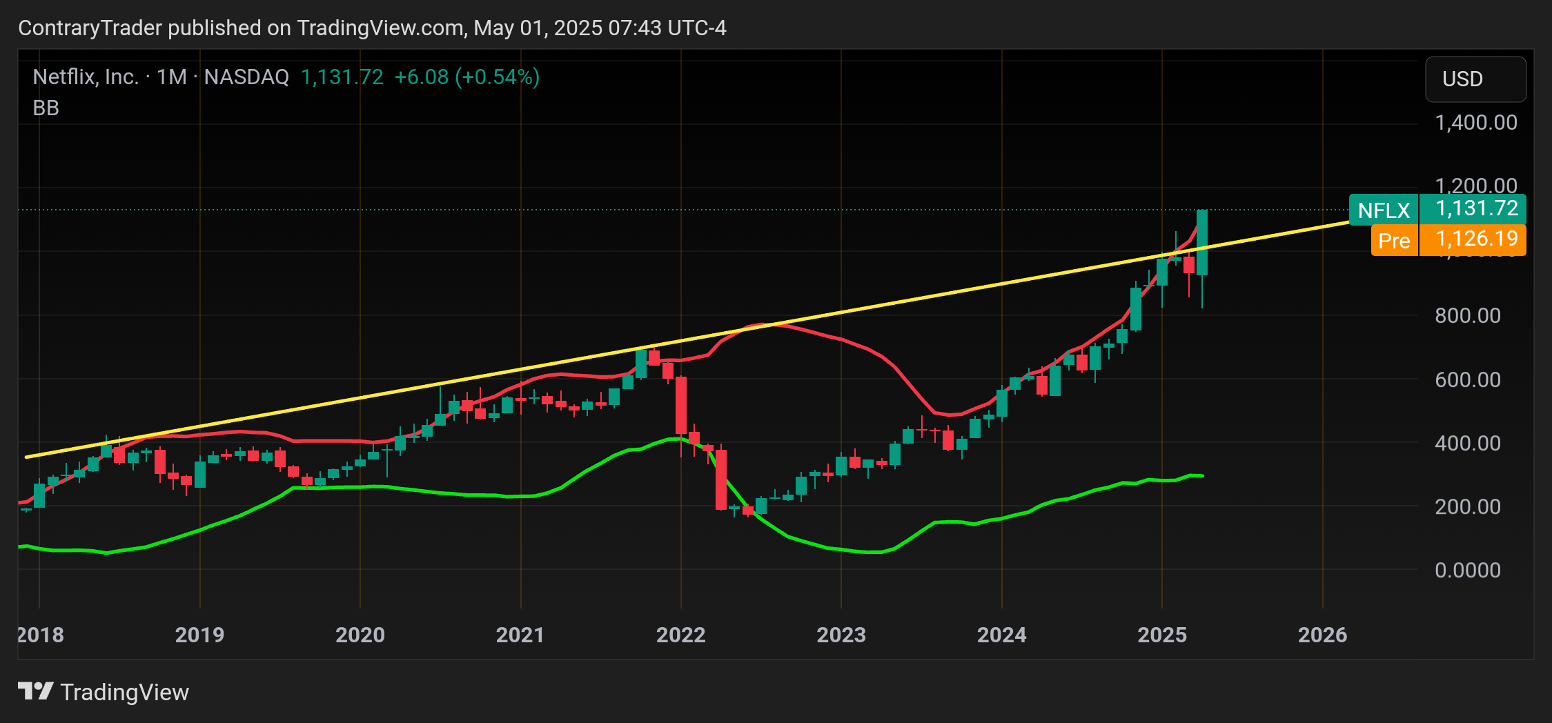 BATS:NFLX Chart Image by ContraryTrader