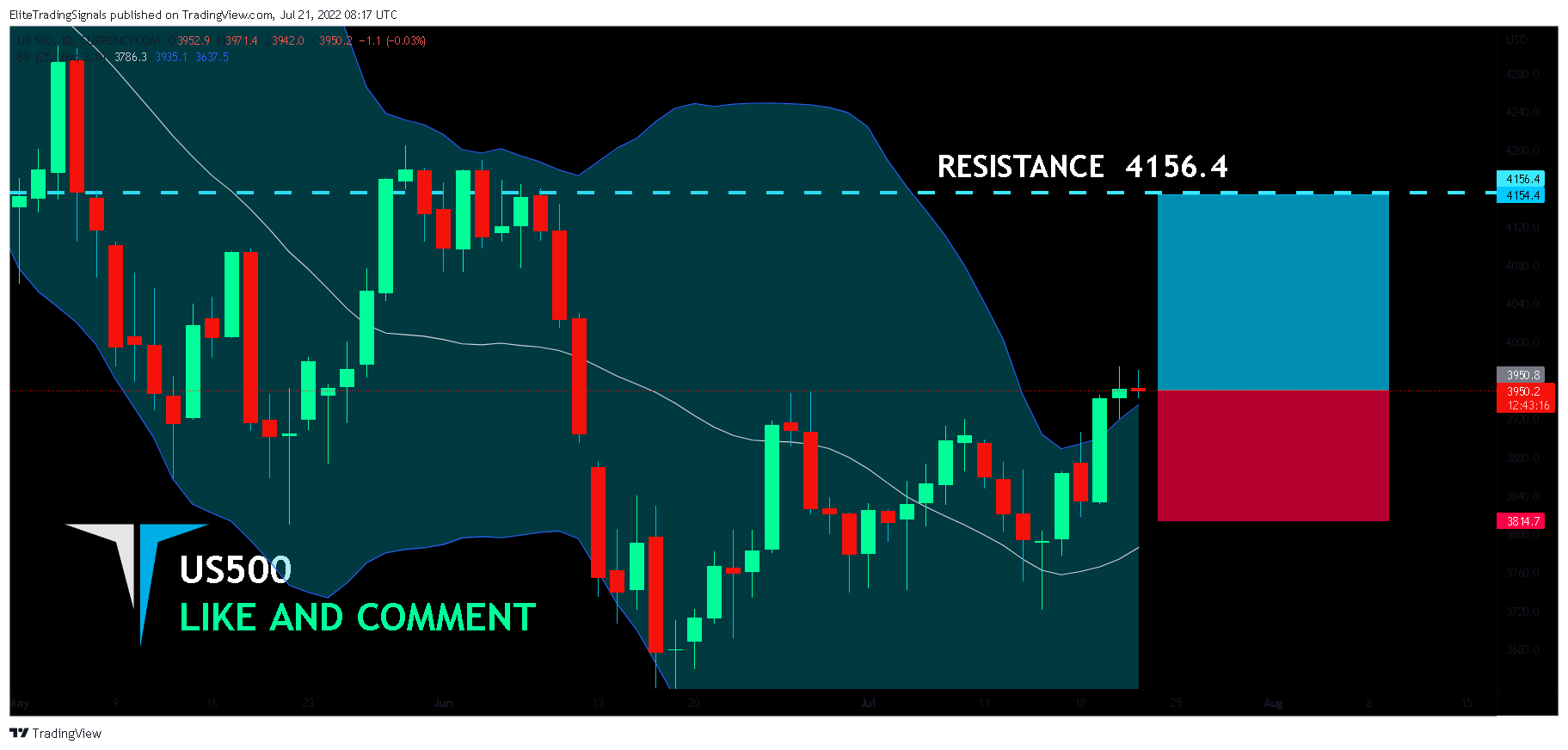 CURRENCYCOM:US500 Chart Image by EliteTradingSignals