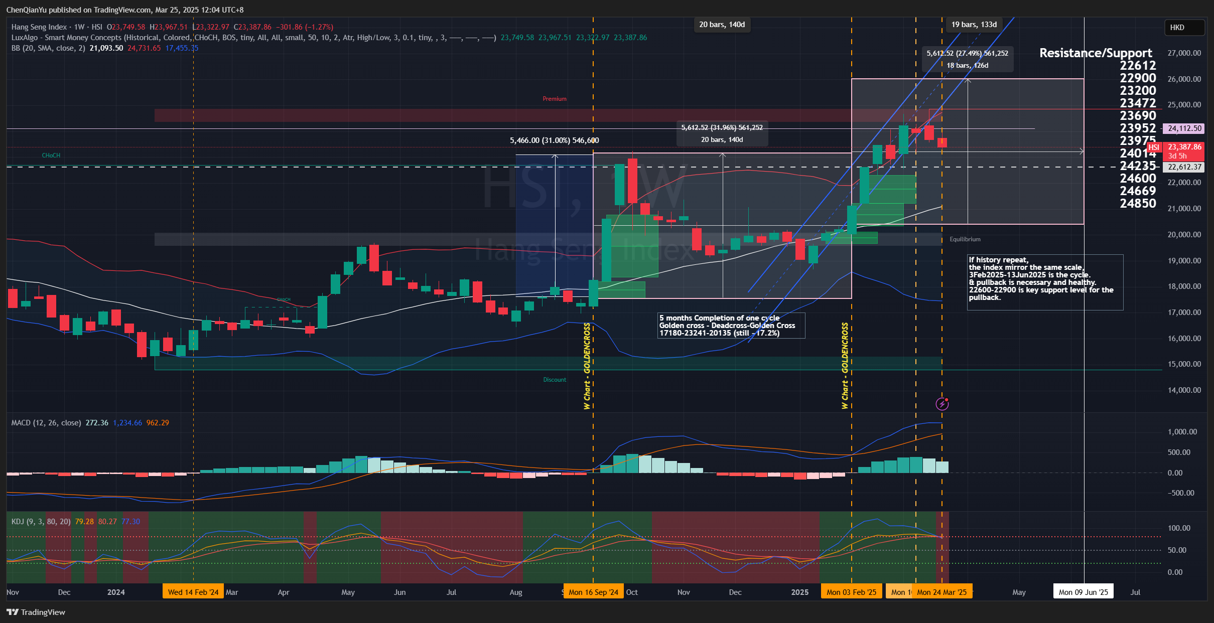 HSI:HSI Chart Image by ChenQianYu