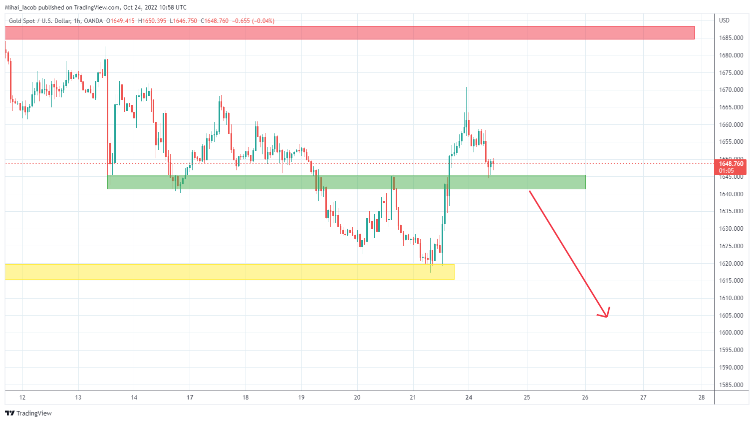 OANDA:XAUUSD Chart Image by Mihai_Iacob