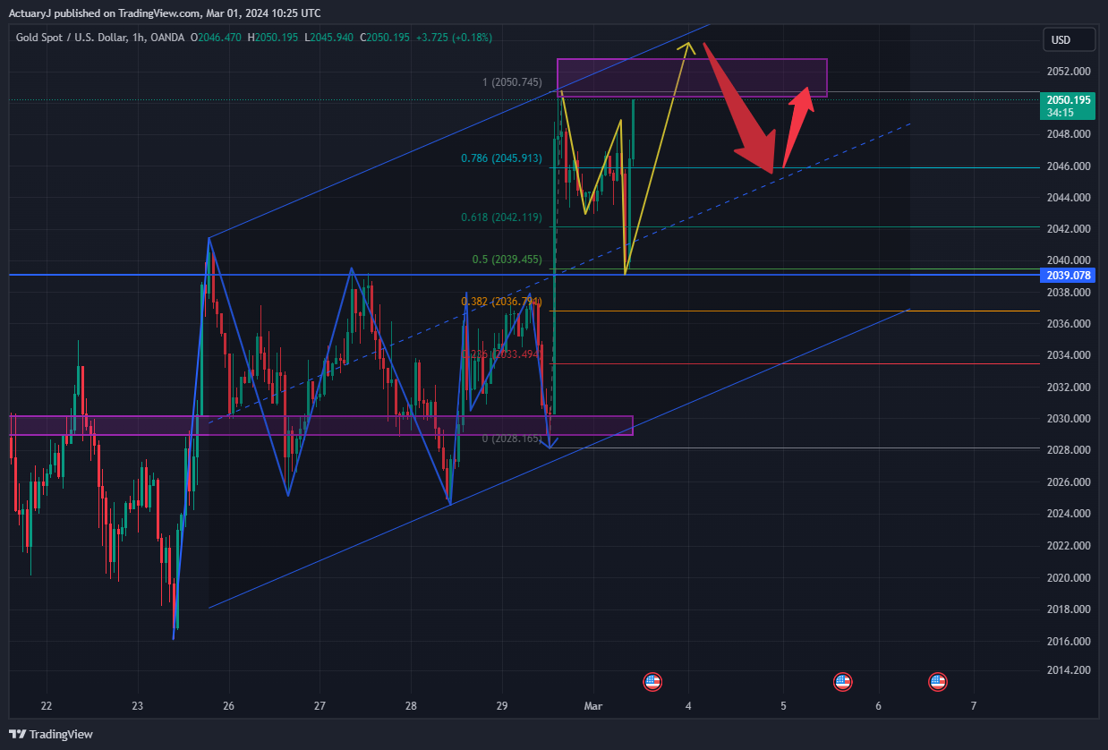 OANDA:XAUUSD Chart Image by ActuaryJ