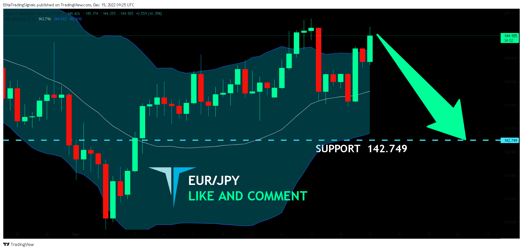 FX:EURJPY Chart Image by EliteTradingSignals