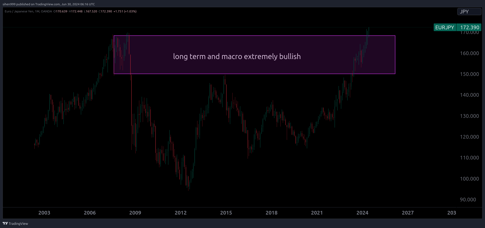 OANDA:EURJPY Chart Image by sihen999