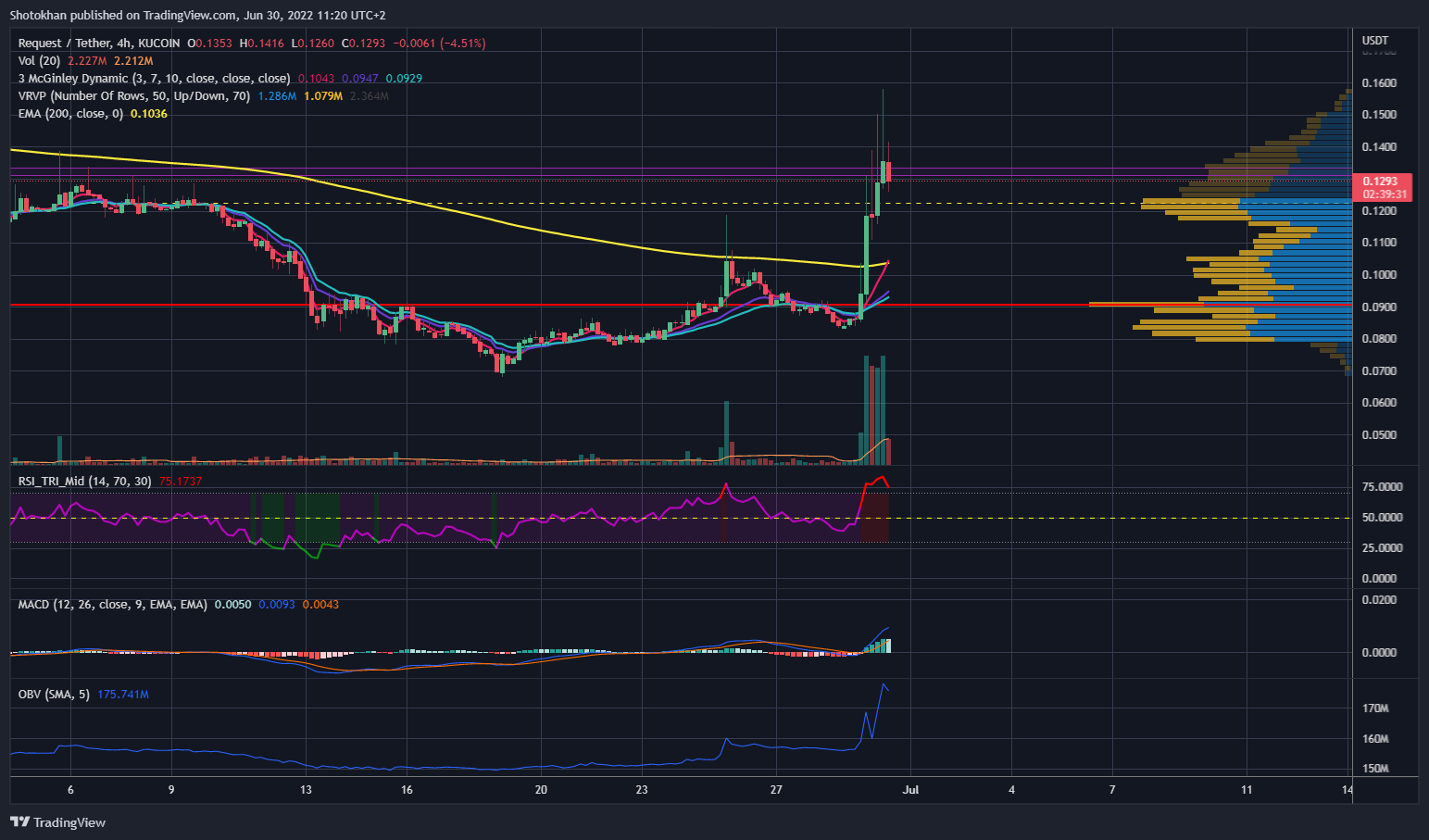 KUCOIN:REQUSDT Chart Image by Shotokhan