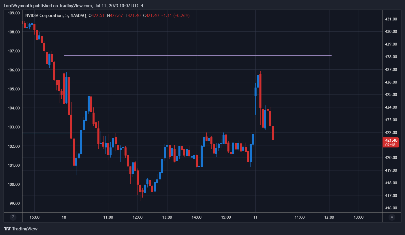 NASDAQ:NVDA Chart Image by LordWrymouth
