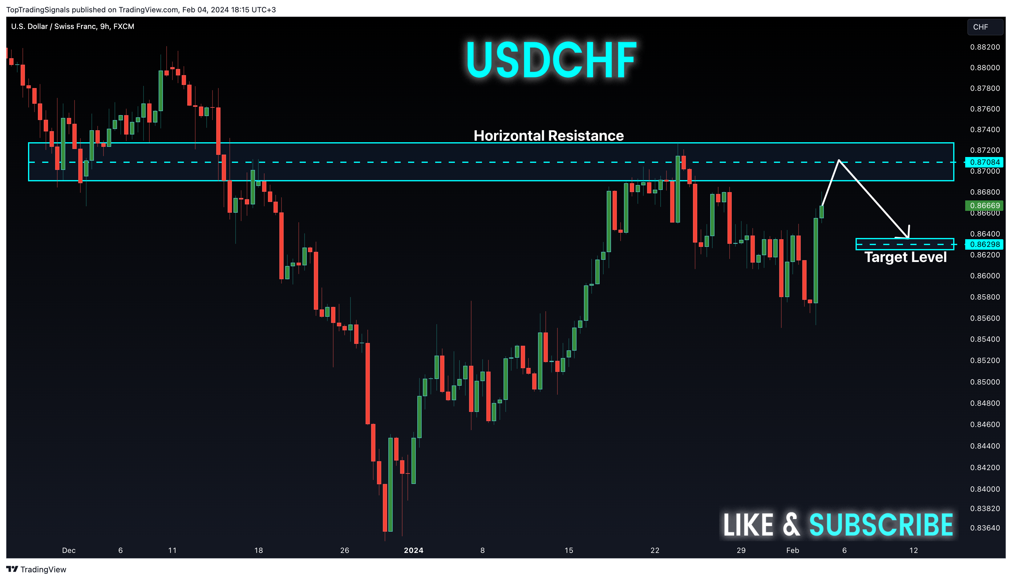FX:USDCHF Chart Image by TopTradingSignals
