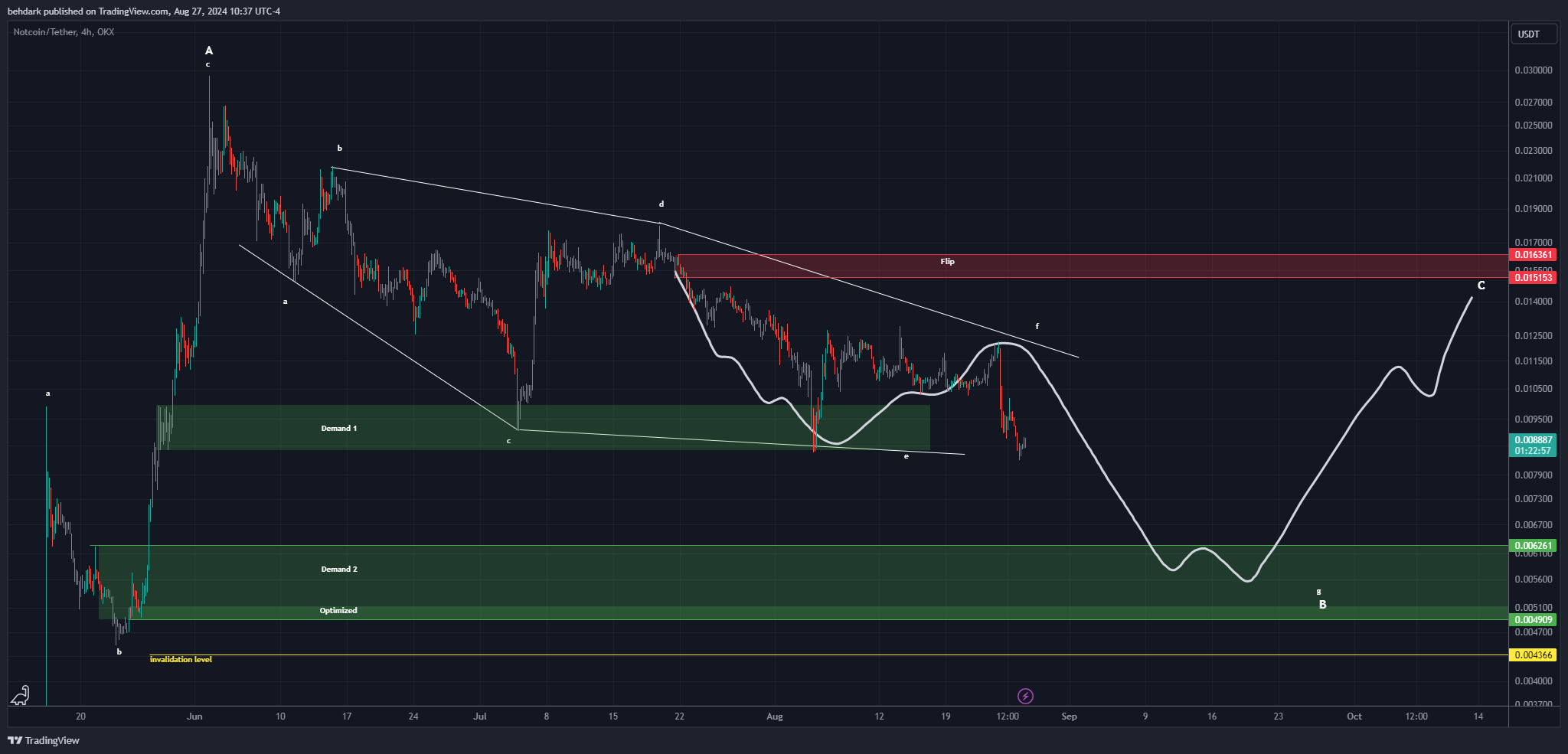 OKX:NOTUSDT Chart Image by behdark