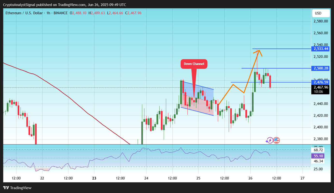 BINANCE:ETHUSD Chart Image by CryptoAnalystSignal