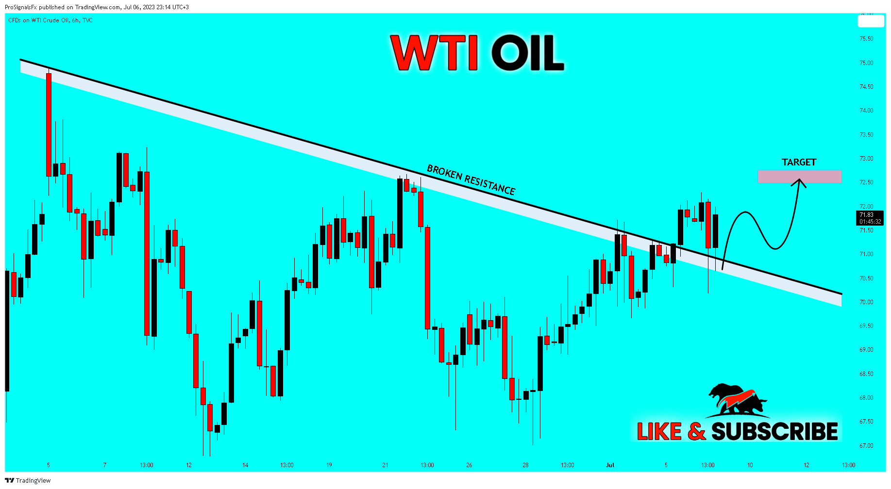 TVC:USOIL Chart Image by ProSignalsFx