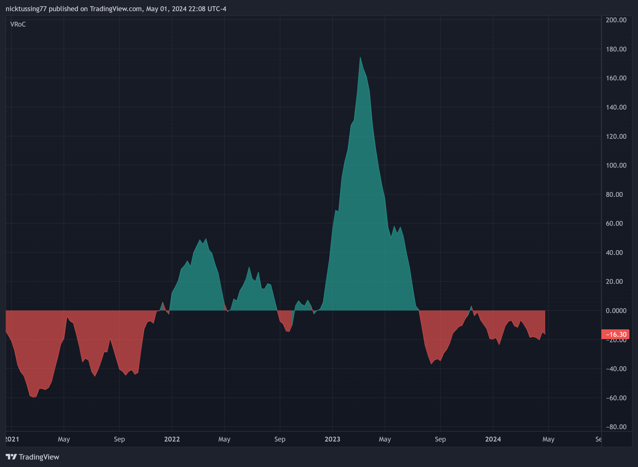BATS:TSLA Chart Image by nicktussing77