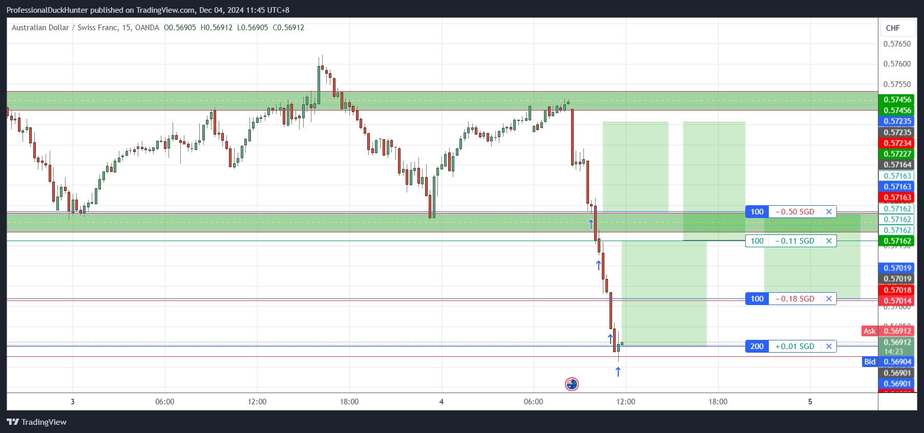OANDA:AUDCHF Chart Image by ProfessionalDuckHunter