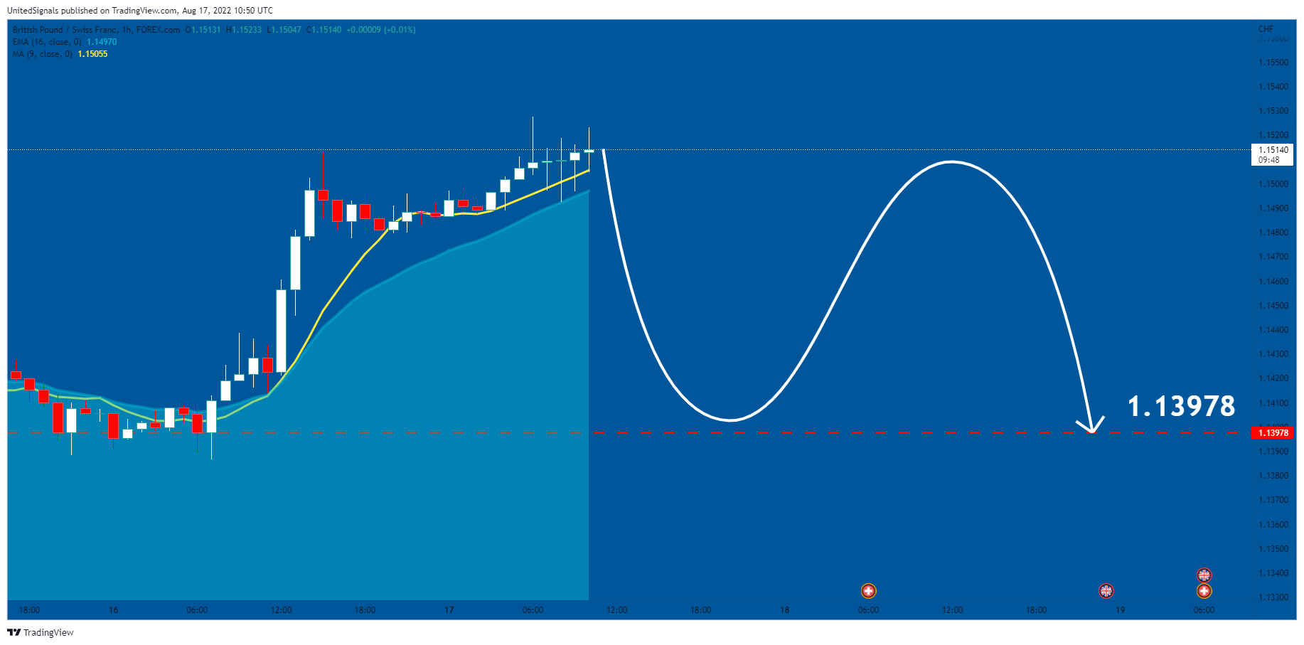 FOREXCOM:GBPCHF Chart Image by UnitedSignals