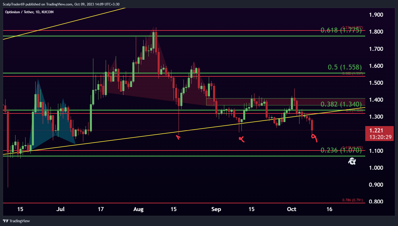 KUCOIN:OPUSDT Chart Image by HesamUNT