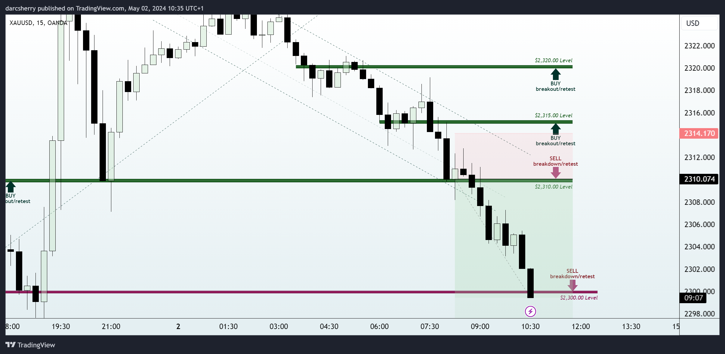 OANDA:XAUUSD Chart Image by darcsherry