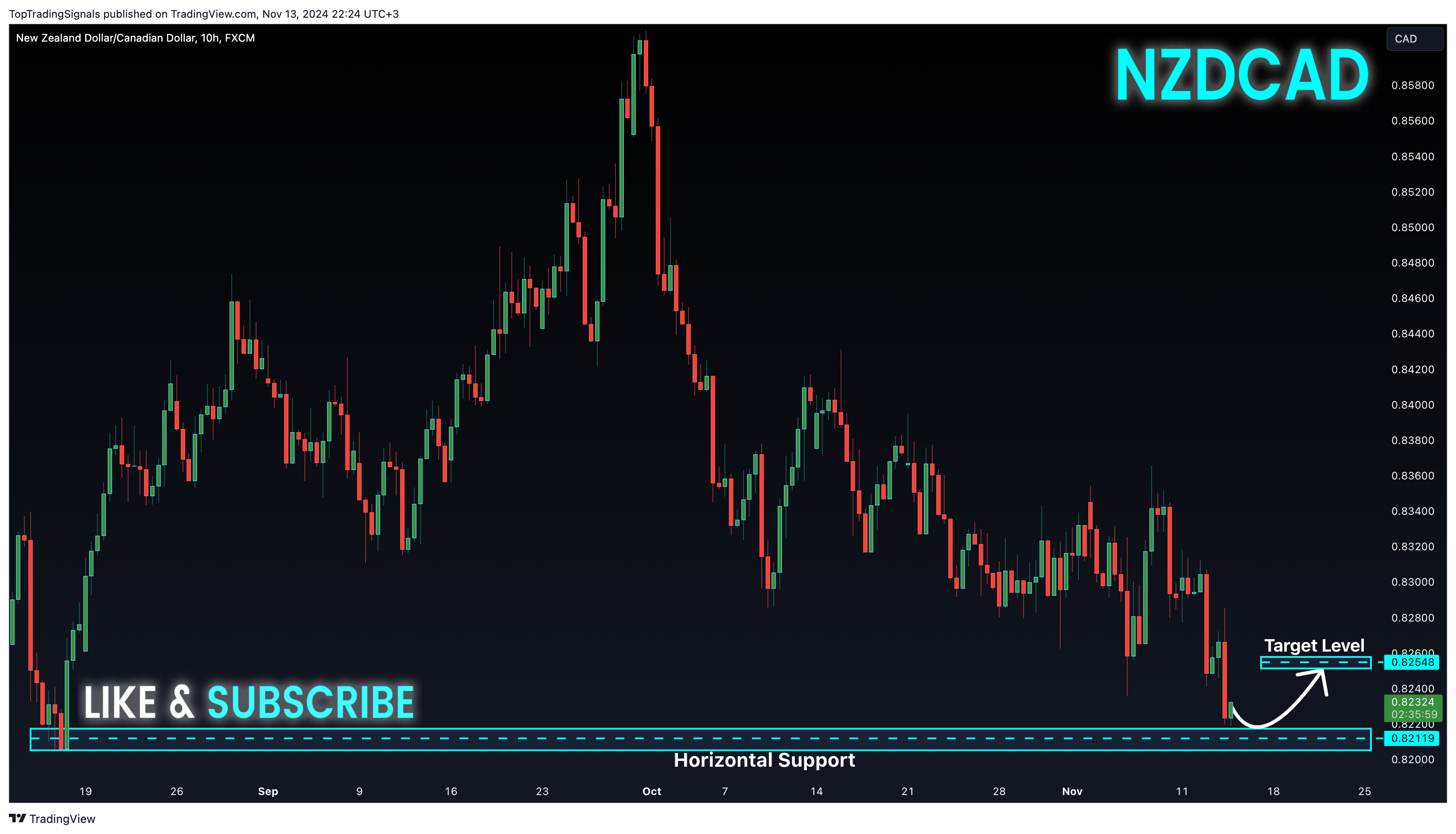 FX:NZDCAD Chart Image by TopTradingSignals