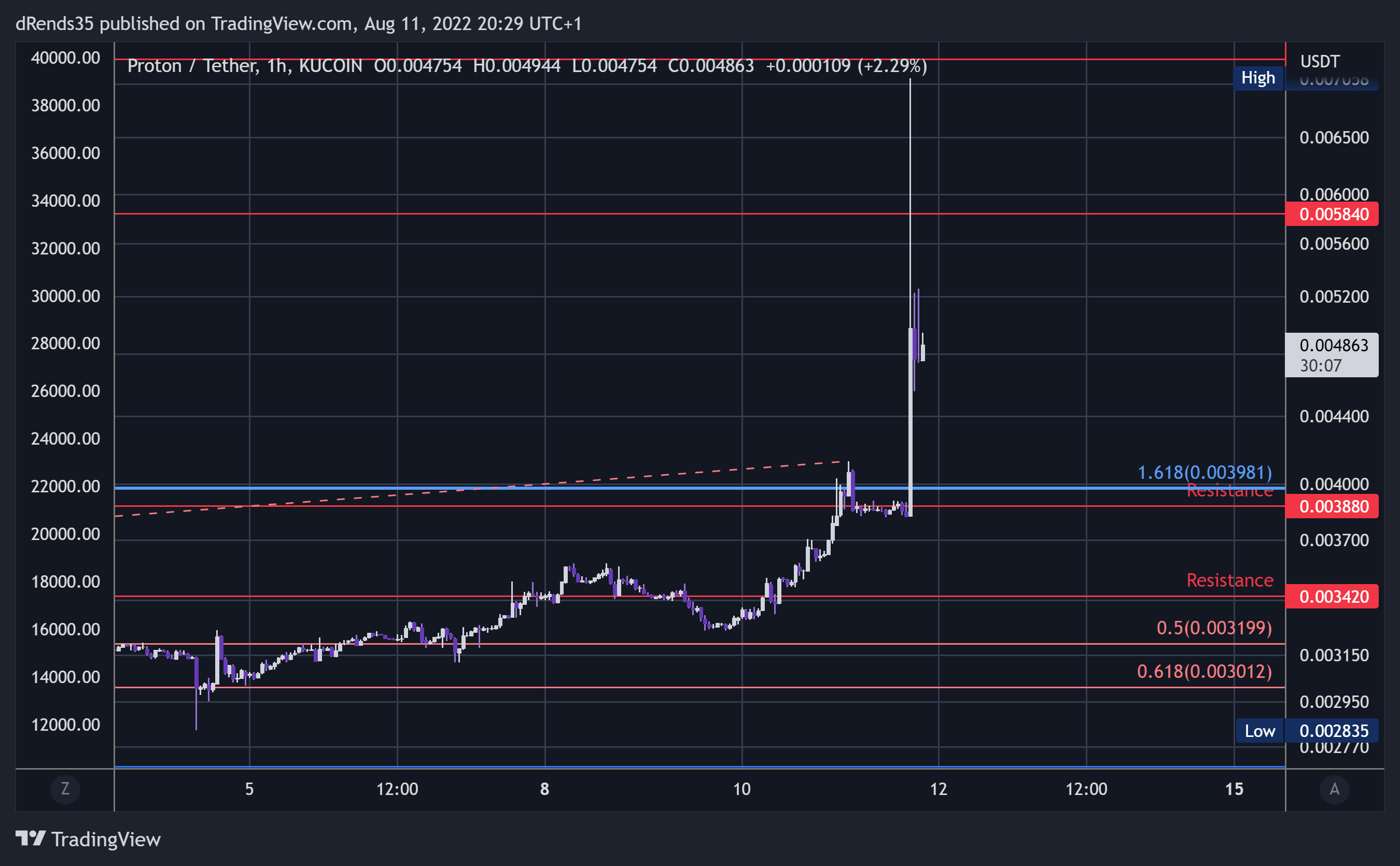 KUCOIN:XPRUSDT Chart Image by dRends35