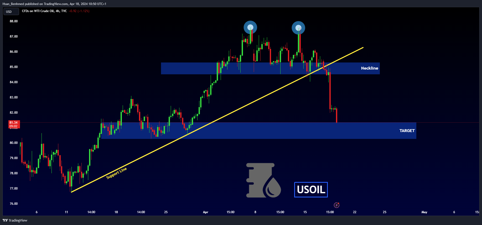 TVC:USOIL Chart Image by Hsan_Benhmed