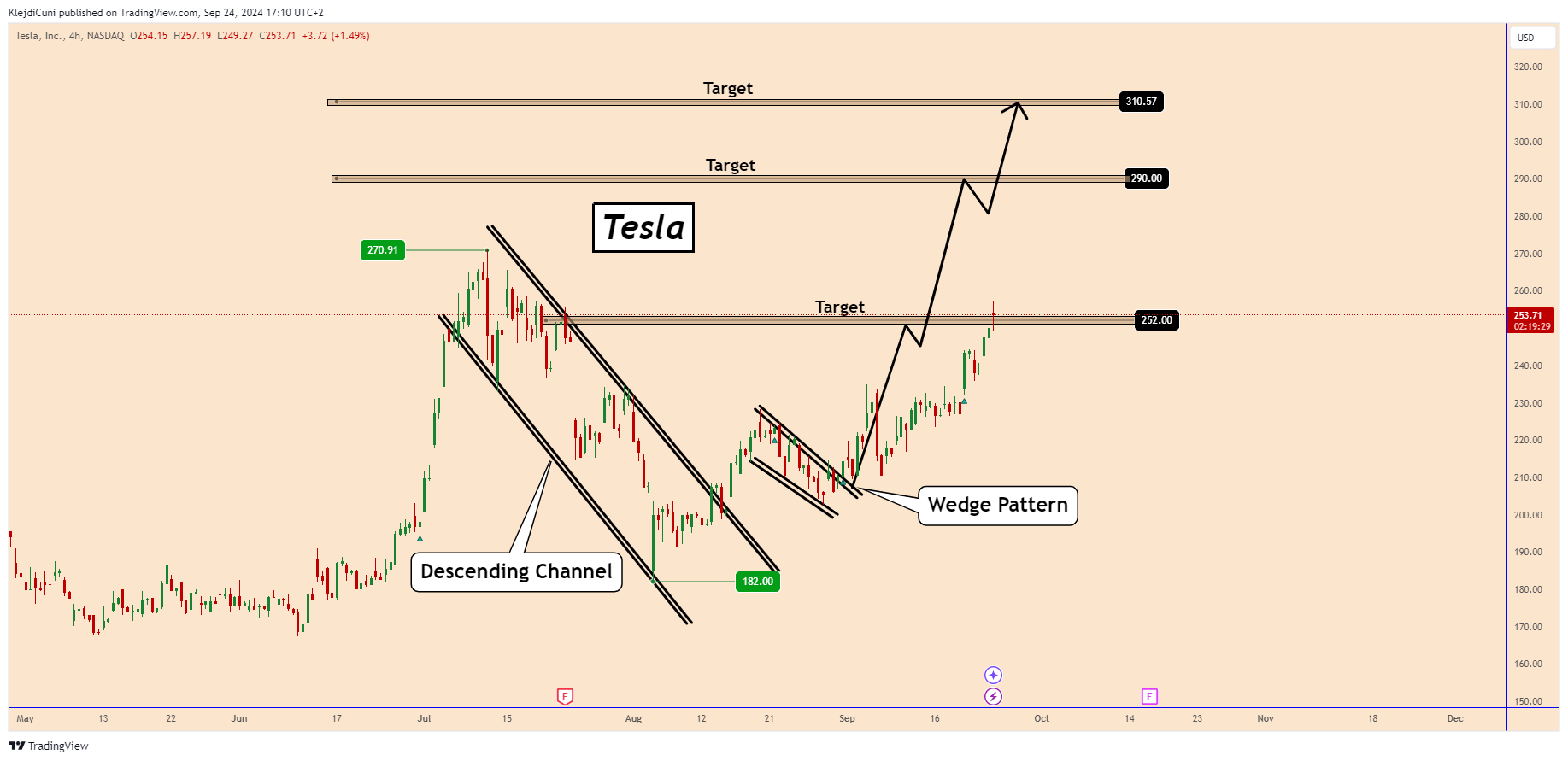 BATS:TSLA Chart Image by KlejdiCuni