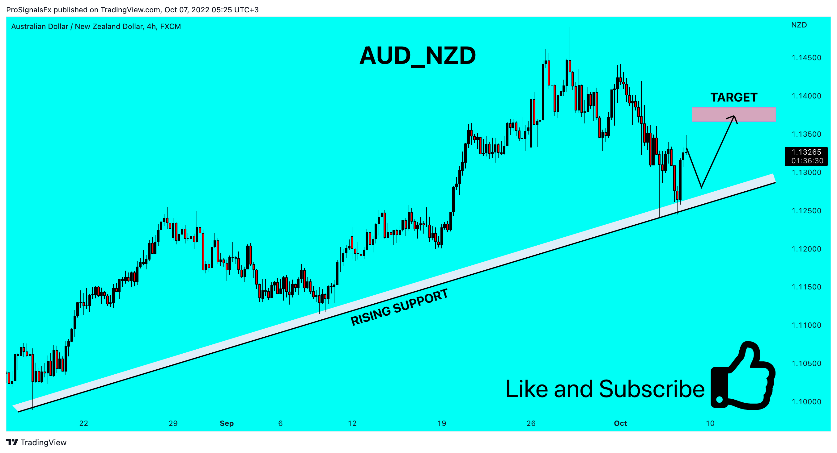 FX:AUDNZD Chart Image by ProSignalsFx